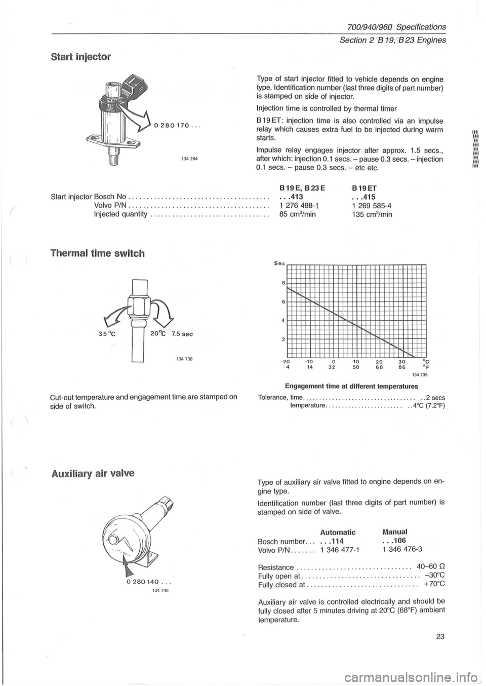 VOLVO 940 1982 Service Repair Manual (
Start injector
0280170 ...
134 264
70019401960 Specifications
Section 2 B1!9,:'B~3 Engines
Type of start injector fitted to vehicle depends on engine
type. Identification number VOLVO 940 1982 Service Repair Manual (
Start injector
0280170 ...
134 264
70019401960 Specifications
Section 2 B1!9,:'B~3 Engines
Type of start injector fitted to vehicle depends on engine
type. Identification number