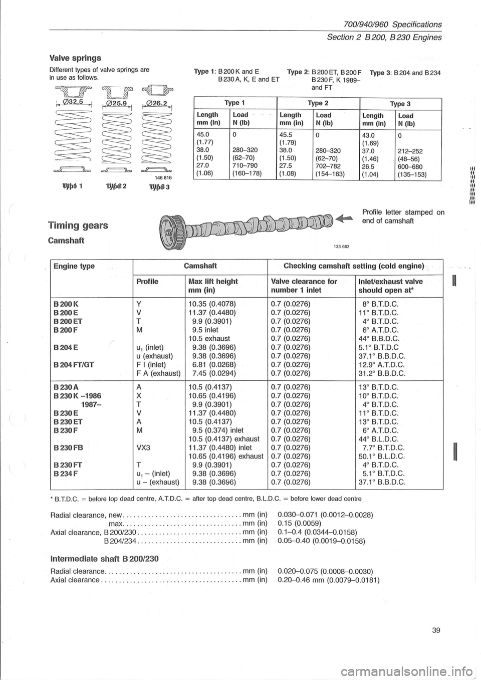 VOLVO 940 1982 Service Repair Manual 70019401960 Specifications
Section
2 B 200 , B 230 Engines
Valve springs
Different types of valve springs are in use as follows. Typ
e 1: B 200 K and E Type 2: B 200 ET, B 200 F Type 3: B VOLVO 940 1982 Service Repair Manual 70019401960 Specifications
Section
2 B 200 , B 230 Engines
Valve springs
Different types of valve springs are in use as follows. Typ
e 1: B 200 K and E Type 2: B 200 ET, B 200 F Type 3: B