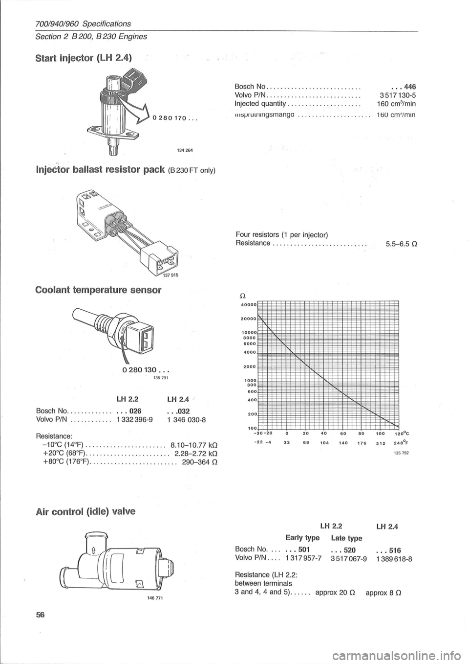 VOLVO 940 1982 Service Repair Manual 70019401960 Specifications
Section 2 B 200, B 230 Engines
Start injector (LH 2.4)
0280170 ...
134264
, ..
Injector ballast resistor pack (B 230 FT only)
Coolant temperature sensor
0280130 VOLVO 940 1982 Service Repair Manual 70019401960 Specifications
Section 2 B 200, B 230 Engines
Start injector (LH 2.4)
0280170 ...
134264
, ..
Injector ballast resistor pack (B 230 FT only)
Coolant temperature sensor
0280130