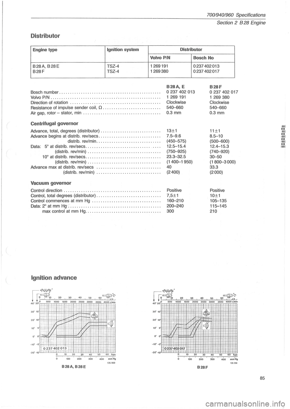 VOLVO 940 1982 Service Repair Manual 70019401960 Specifications
Section
2 B 28 Engine
Distributor
Eng ine type Ignit ion system Distributor
Volvo P IN Bosch No
B28A, B28E TSZ-4 1269191 0237402013
B28F TSZ-4 1269380 0237402017
B VOLVO 940 1982 Service Repair Manual 70019401960 Specifications
Section
2 B 28 Engine
Distributor
Eng ine type Ignit ion system Distributor
Volvo P IN Bosch No
B28A, B28E TSZ-4 1269191 0237402013
B28F TSZ-4 1269380 0237402017
B