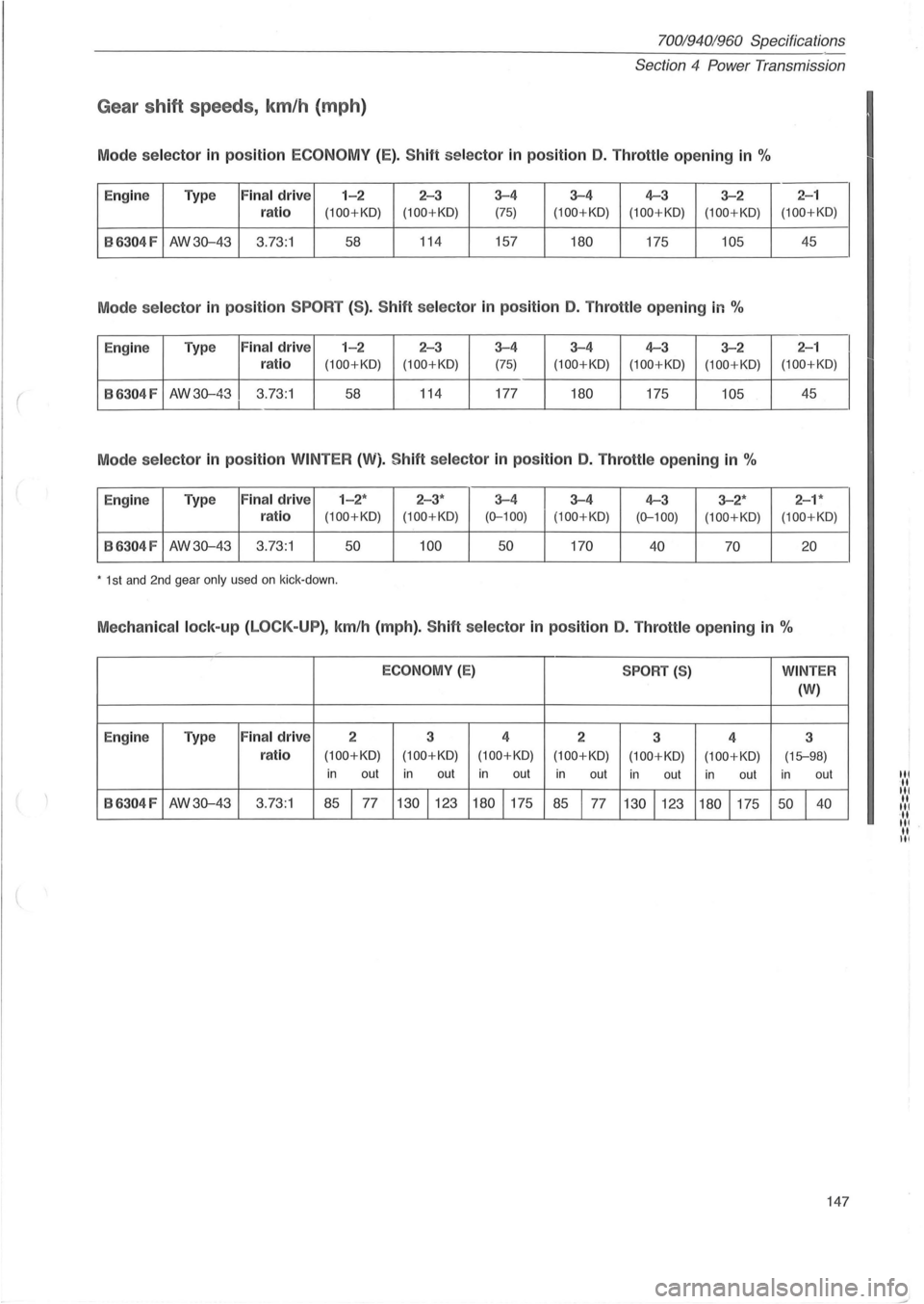 VOLVO 960 1982 Service Repair Manual (
7001940/.960 Specifications
Section 4 Power Transmission
Gear shift speeds, km /h (mph)
Mode selector in position ECONOMY (E). Sh ift selector in position D. Thro ttle opening in %
Engine VOLVO 960 1982 Service Repair Manual (
7001940/.960 Specifications
Section 4 Power Transmission
Gear shift speeds, km /h (mph)
Mode selector in position ECONOMY (E). Sh ift selector in position D. Thro ttle opening in %
Engine