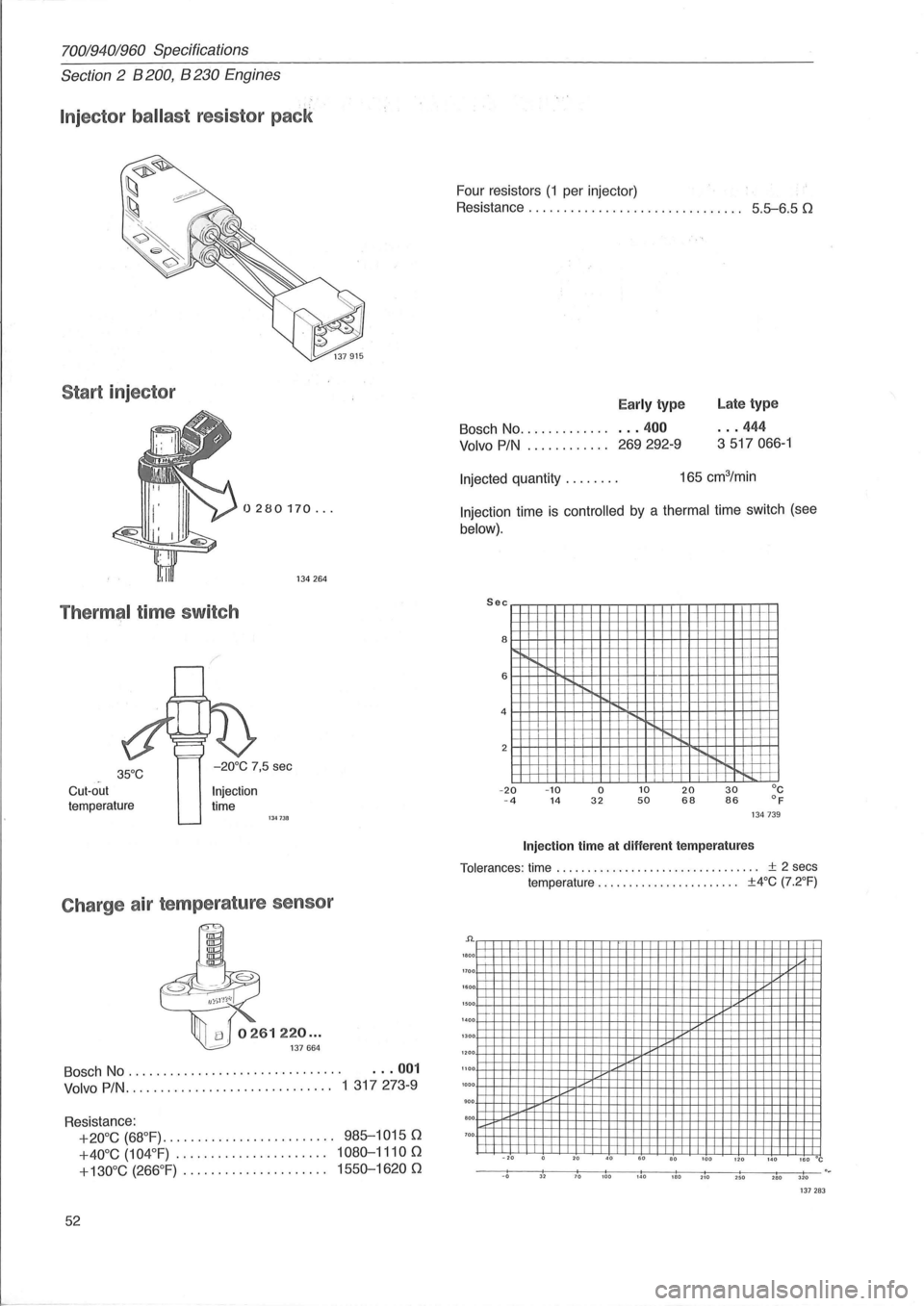 VOLVO 960 1982  Service Repair Manual 70019401960 Specifications 
Section 2 B 200, B 230 Engines 
Injector ballast resistor  pack 
Start injector 
0280170 ... 
134264 
Therma;tl time switch 
35°C .. Cut-out 
temperature 
-20°C 7,5  sec 