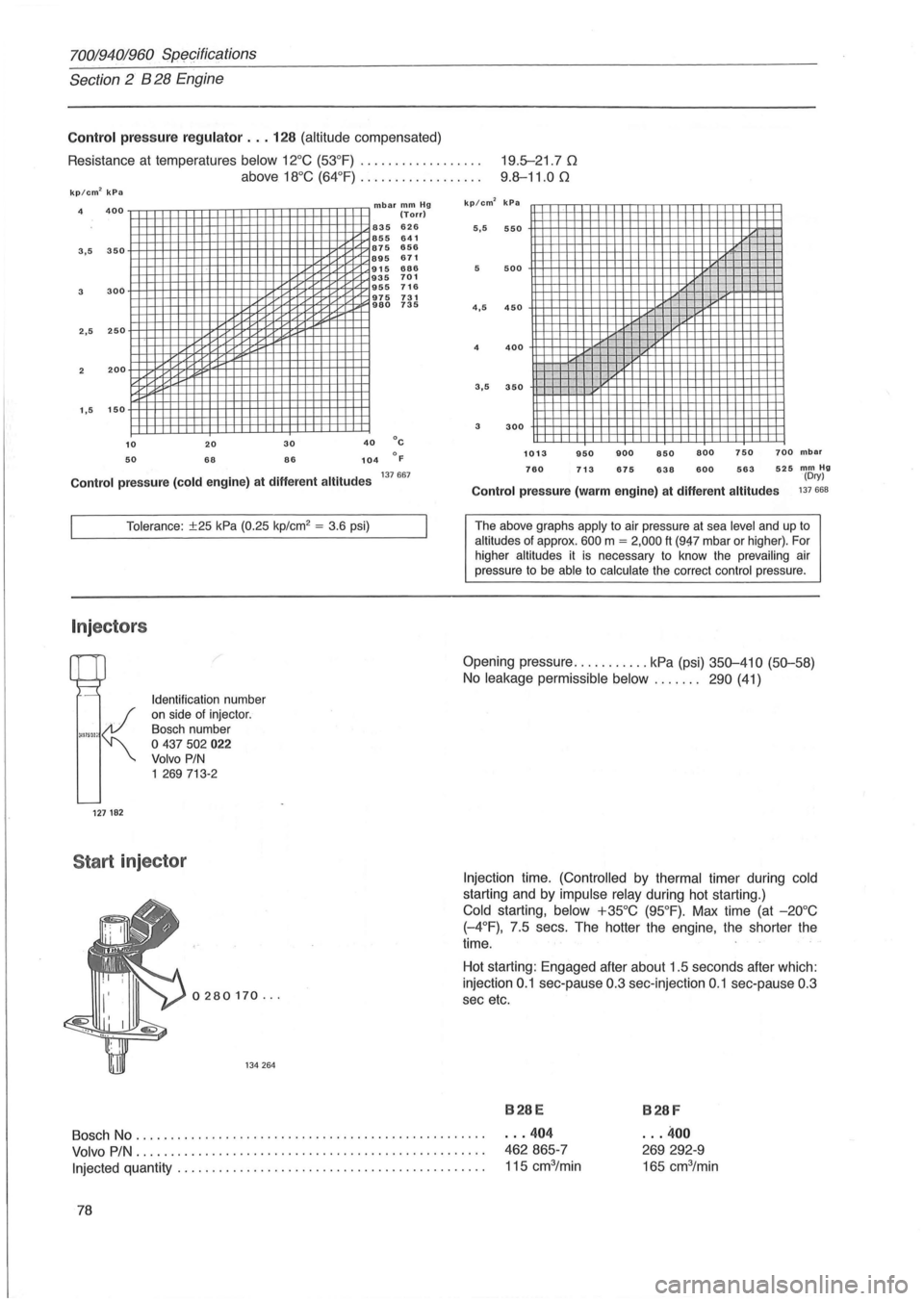 VOLVO 960 1982 Service Repair Manual 70019401960 Sp~cifications
Section 2 B 28 Engine
Control pressure regulator ... 128 (altitude compensated)
Resistance at temperatures
below 12°C (53°F) ................. . 19.5-21 .70
9.8-11. VOLVO 960 1982 Service Repair Manual 70019401960 Sp~cifications
Section 2 B 28 Engine
Control pressure regulator ... 128 (altitude compensated)
Resistance at temperatures
below 12°C (53°F) ................. . 19.5-21 .70
9.8-11.