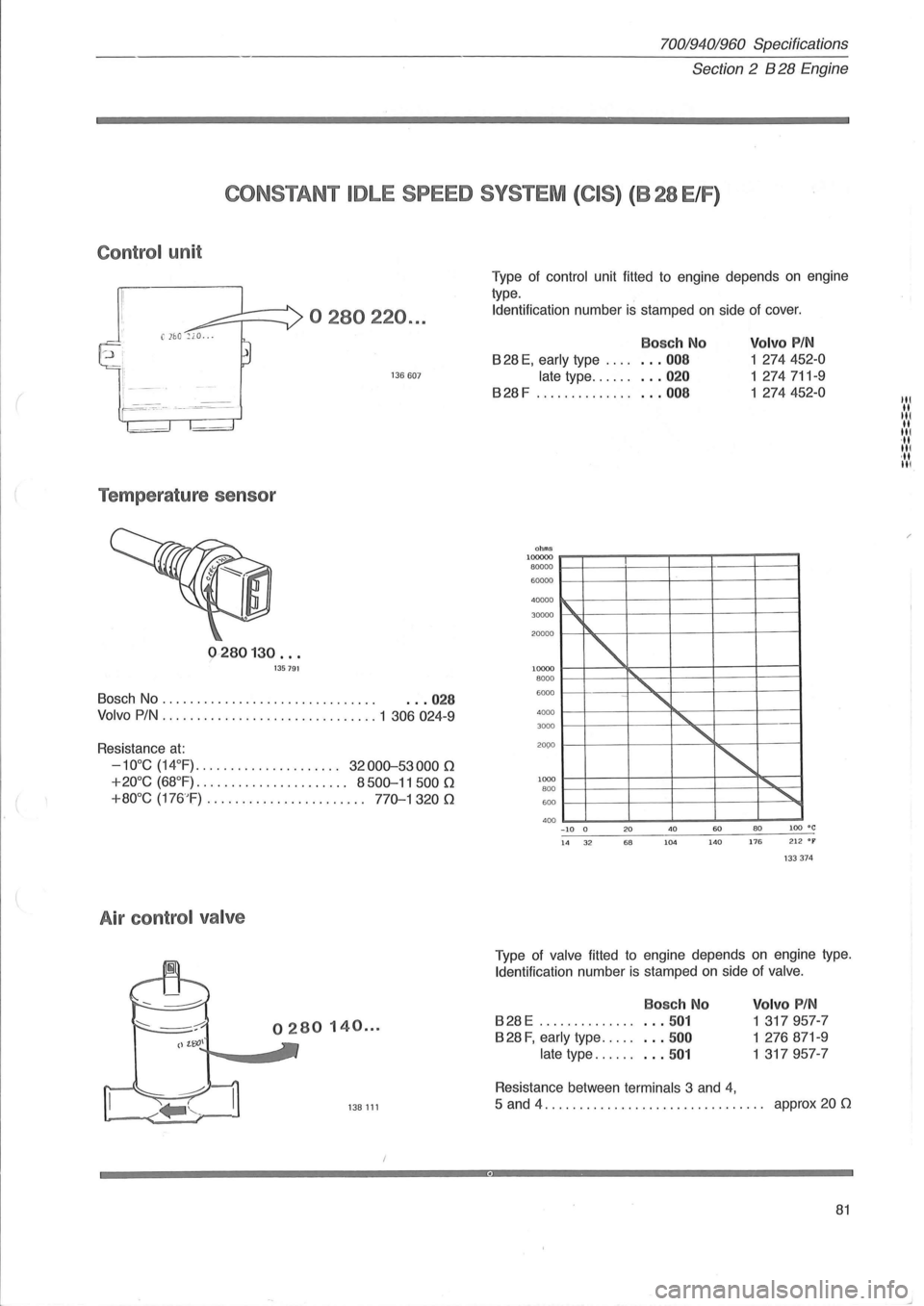 VOLVO 960 1982 Service Repair Manual 70019401960 Specifications
Section
2 B 28 Engine
CONSTANT IDLE SPEED SYSTEM (CIS) (828 ElF)
Control unit
0280220 ...
136607
Temperature sensor
0280130 ... 135791
80sch No . . . . . . . VOLVO 960 1982 Service Repair Manual 70019401960 Specifications
Section
2 B 28 Engine
CONSTANT IDLE SPEED SYSTEM (CIS) (828 ElF)
Control unit
0280220 ...
136607
Temperature sensor
0280130 ... 135791
80sch No . . . . . . .