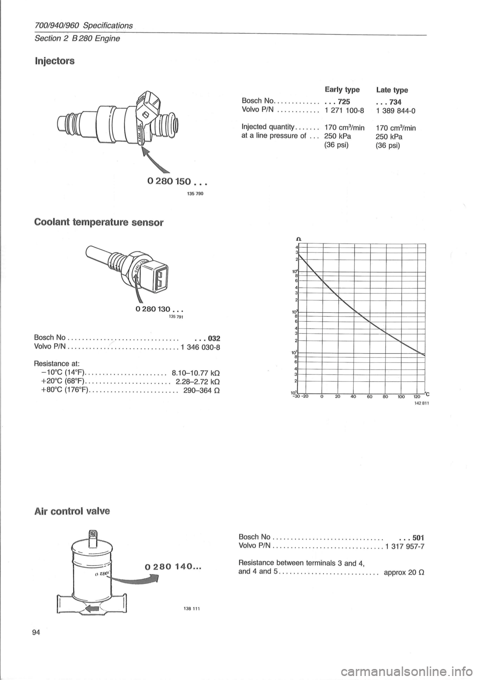 VOLVO 960 1982 Service Repair Manual 70019401960 Specifica~ions
Section 2 B 280 Engine
Injectors
0280150 ...
135 790
Coolant temperature sensor
0280130 ... 135791
Bosch No . . . . . . . . . . . . . . . . . . . . . . . . VOLVO 960 1982 Service Repair Manual 70019401960 Specifica~ions
Section 2 B 280 Engine
Injectors
0280150 ...
135 790
Coolant temperature sensor
0280130 ... 135791
Bosch No . . . . . . . . . . . . . . . . . . . . . . . .