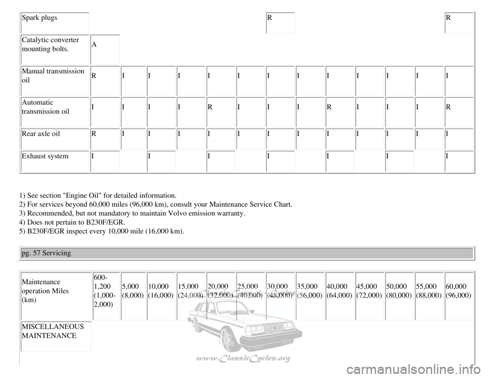 VOLVO 240 1990  Owners Manual 
Volvo 1990 240 Model
Spark plugs R R 
Catalytic converter 
mounting bolts.  A 
Manual transmission 
oil  R 
I I  I I I I I I I I I I 
Automatic 
transmission oil  I 
I I  I R I I I R I I I R 
Rear ax