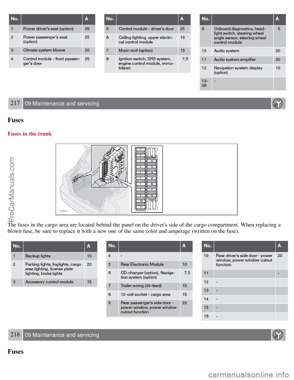 VOLVO S60 2008  Owners Manual 217 09 Maintenance and servicing
Fuses
Fuses in the trunk
The fuses in the cargo area are located behind the panel on the drivers side of the cargo compartment. When replacing a
blown fuse, be  sure 