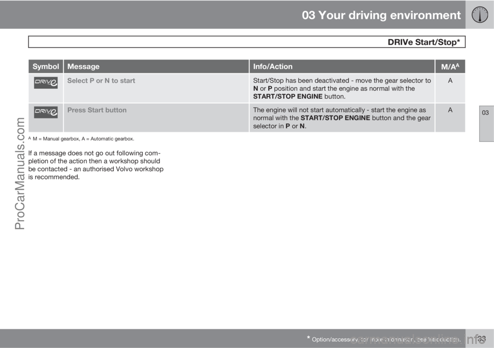 VOLVO V60 2013  Owners Manual 03 Your driving environment
 DRIVe Start/Stop*
03
* Option/accessory, for more information, see Introduction.133
SymbolMessageInfo/ActionM/AA
Select P or N to startStart/Stop has been deactivated - mo