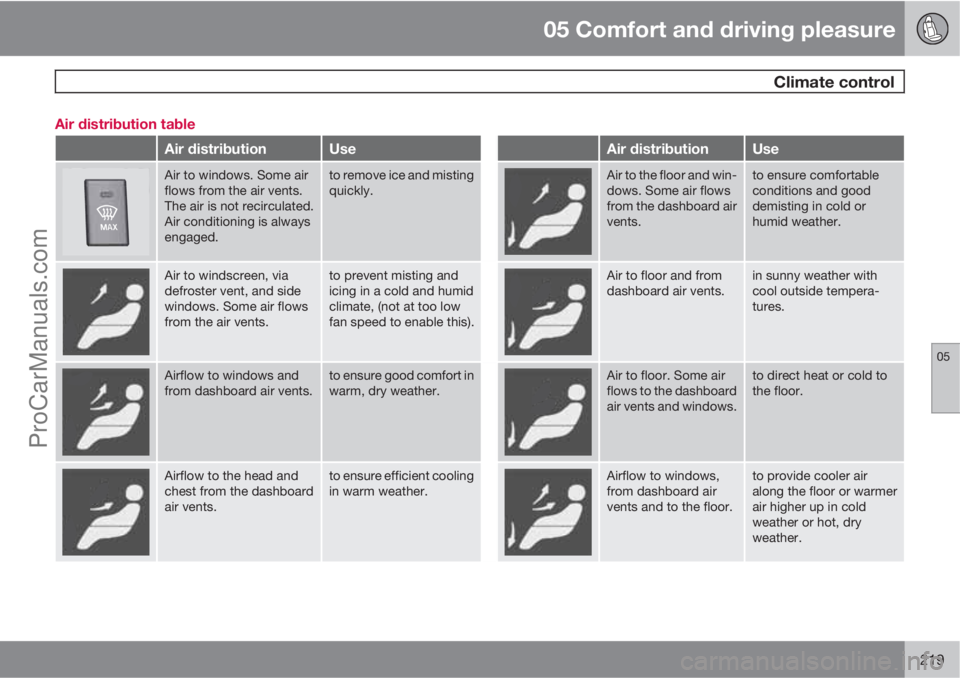 VOLVO V60 2013 Owners Manual 05 Comfort and driving pleasure
Climate control
05
219 Air distribution table
Air distributionUseAir distributionUse
Air to windows. Some air
flows from the air vents.
The air is not recirculated.
Ai VOLVO V60 2013 Owners Manual 05 Comfort and driving pleasure
Climate control
05
219 Air distribution table
Air distributionUseAir distributionUse
Air to windows. Some air
flows from the air vents.
The air is not recirculated.
Ai