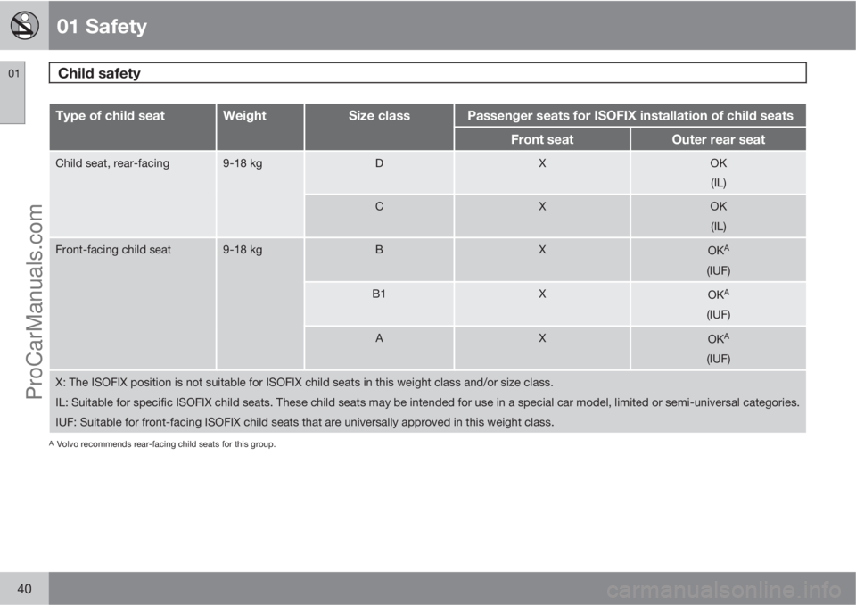 VOLVO V60 2013  Owners Manual 01 Safety
Child safety 01
40
Type of child seatWeightSize classPassenger seats for ISOFIX installation of child seats
Front seatOuter rear seat
Child seat, rear-facing9-18 kgDXOK
(IL)
CXOK
(IL)
Front-