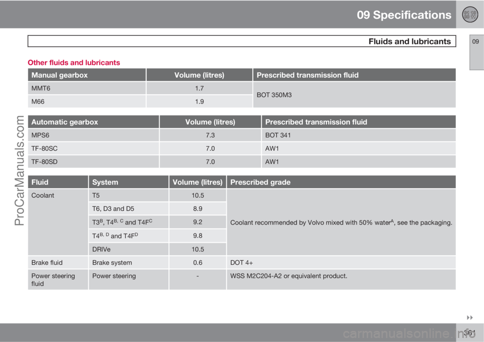 VOLVO V60 2012  Owners Manual 09 Specifications
  Fluids and lubricants09

361 Other fluids and lubricants
Manual gearboxVolume (litres)Prescribed transmission fluid
MMT61.7BOT 350M3M661.9
Automatic gearboxVolume (litres)Prescri