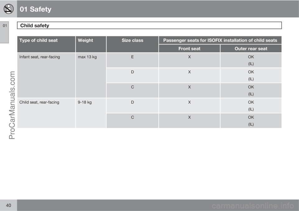 VOLVO V60 2012  Owners Manual 01 Safety
Child safety 01
40
Type of child seatWeightSize classPassenger seats for ISOFIX installation of child seats
Front seatOuter rear seat
Infant seat, rear-facingmax 13 kgEXOK
(IL)
DXOK
(IL)
CXO