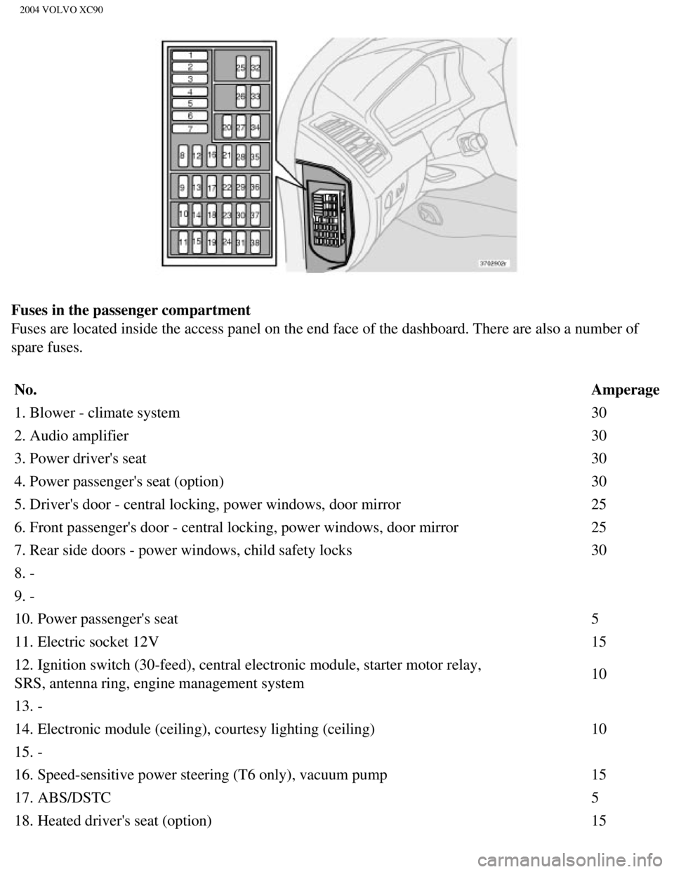 VOLVO XC90 2004  Owners Manual 
2004 VOLVO XC90
Fuses in the passenger compartment 
Fuses are located inside the access panel on the end face of the dashboa\
rd. There are also a number of 
spare fuses. No.  Amperage
1. Blower - cl