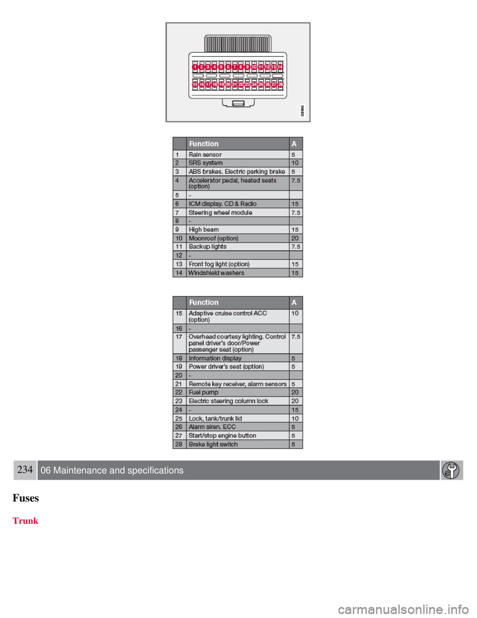 VOLVO S80 2008  Owners Manual 234 06 Maintenance and specifications
Fuses
Trunk 