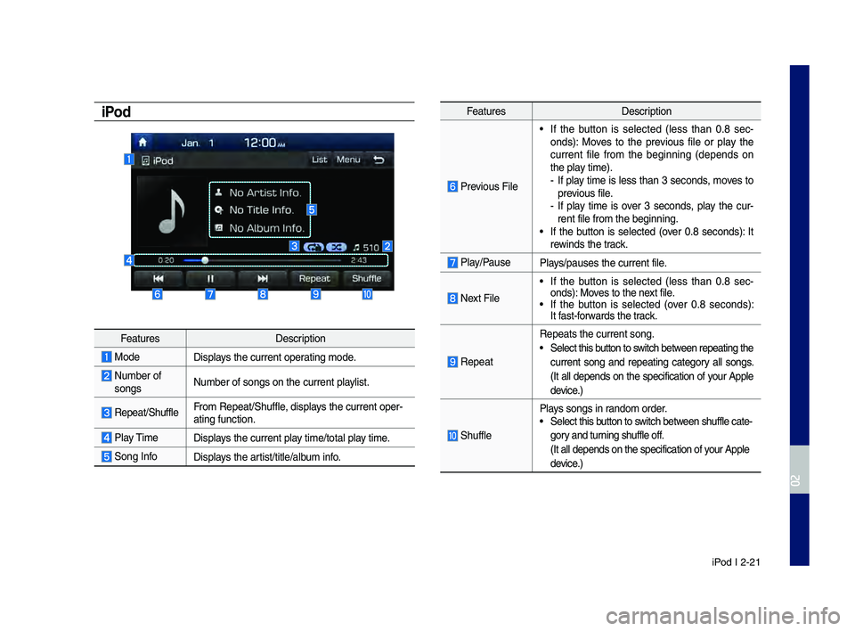 GENESIS G80 2019  Multimedia System Manual iPod I 2-21
iPod
Feat\bresDescription
 ModeDisplays the c\brrent operatin\f mode.
  N\bmber of son\fsN\bmber of son\fs on t\lhe c\brrent playlist.
 Repeat/Sh\bffleFrom Repeat/Sh\bffle, displays the c\