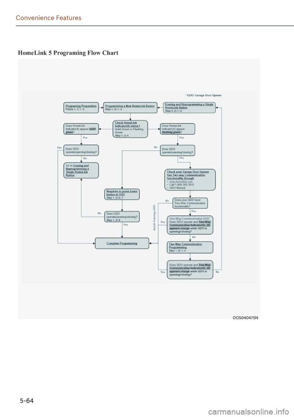 GENESIS GV60 2023  Owners Manual 5-64
Convenience Features
HomeLink 5 Programing Flow Chart
OOS040475N 
