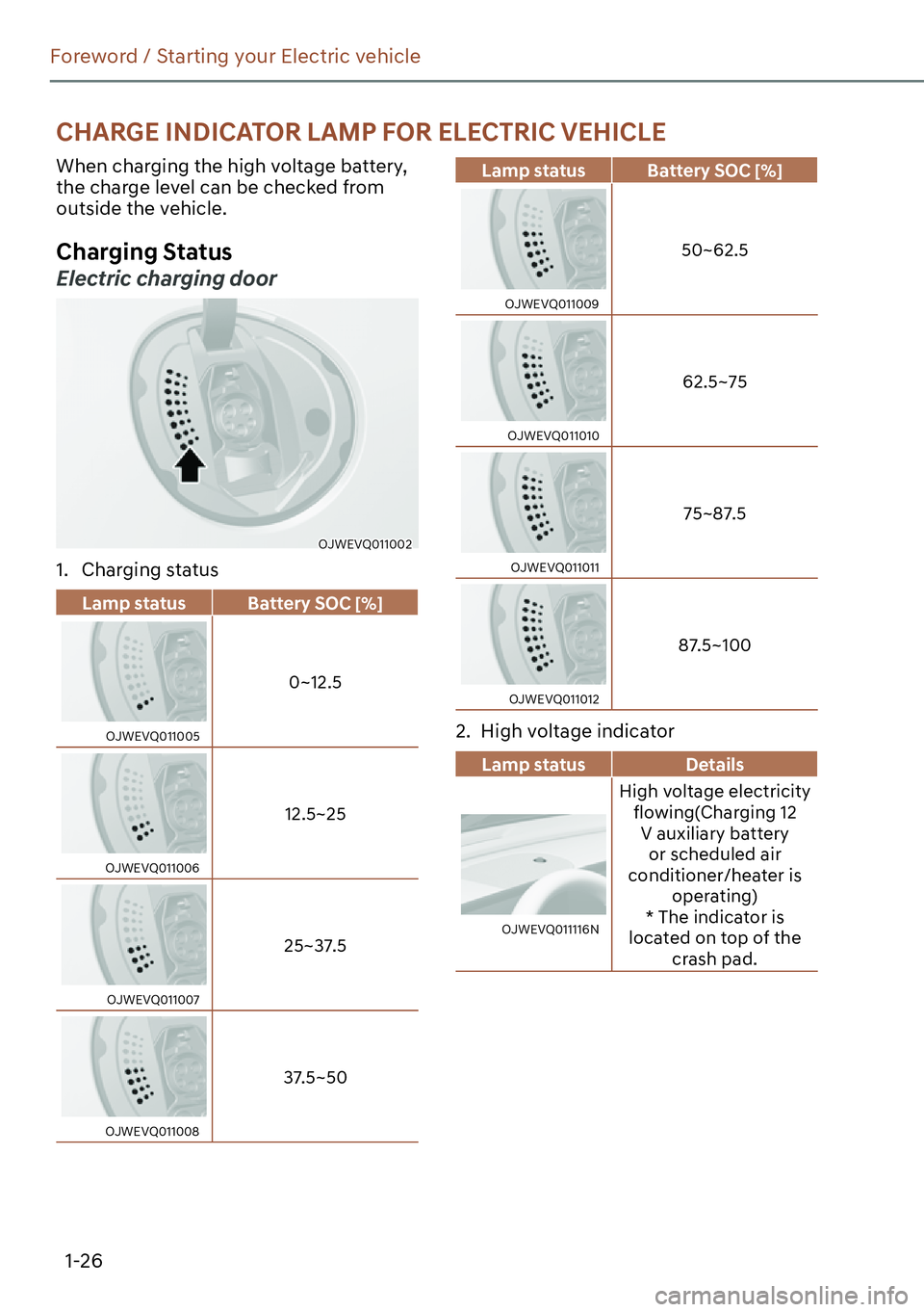 GENESIS GV60 2023  Owners Manual 1-26
Foreword / Starting your Electric vehicle
CHARGE INDICATOR LAMP FOR ELECTRIC VEHICLE
When charging the high voltage battery, 
the charge level can be checked from 
outside the vehicle.
Charging S