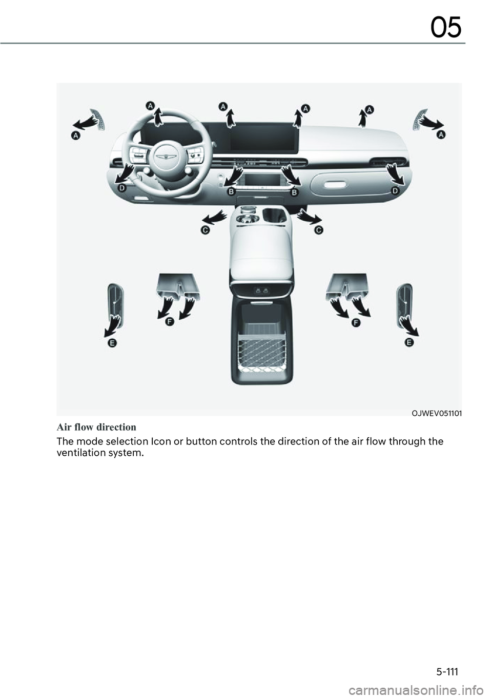 GENESIS GV60 2023  Owners Manual 5-111
05
OJWEV051101 
Air flow direction
The mode selection Icon or button controls the direction of the air flow through the 
ventilation system. 