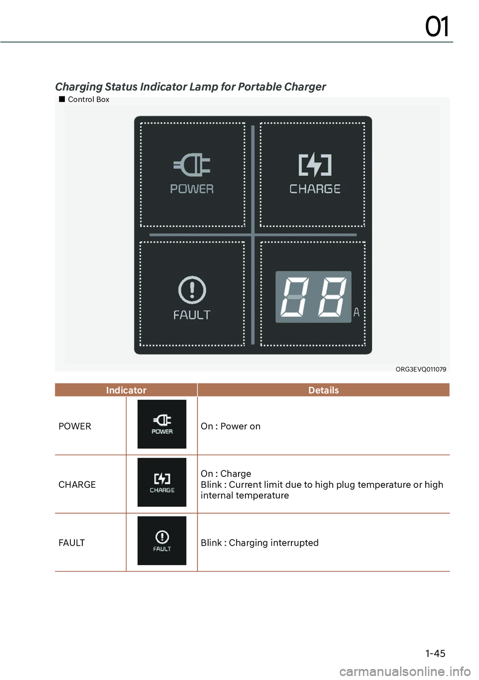 GENESIS GV60 2023  Owners Manual 1-45
01
Charging Status Indicator Lamp for Portable Charger
��„Control Box
ORG3EVQ011079
Indicator Details
POWEROn : Power on
CHARGE
On : Charge
Blink : Current limit due to high plug temperature o
