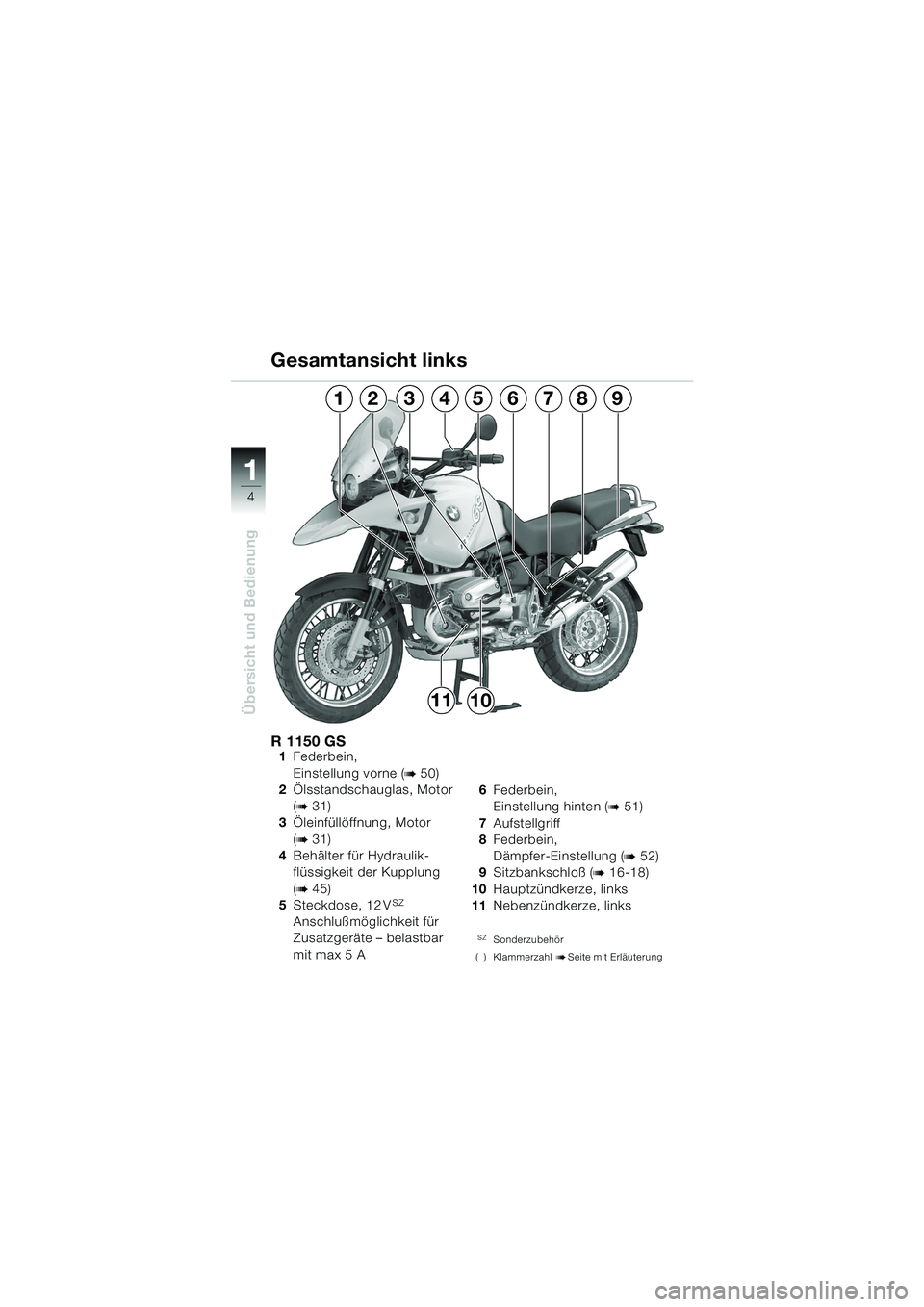 BMW MOTORRAD R 1150 GS Adventure 2002  Betriebsanleitung (in German) 11
4
Übersicht und Bedienung
R 1150 GS1Federbein,
Einstellung vorne (
b50)
2 Ölsstandschauglas, Motor 
(
b31)
3 Öleinfüllöffnung, Motor
(
b31)
4 Behälter für Hydraulik-
flüssigkeit der Kupplun