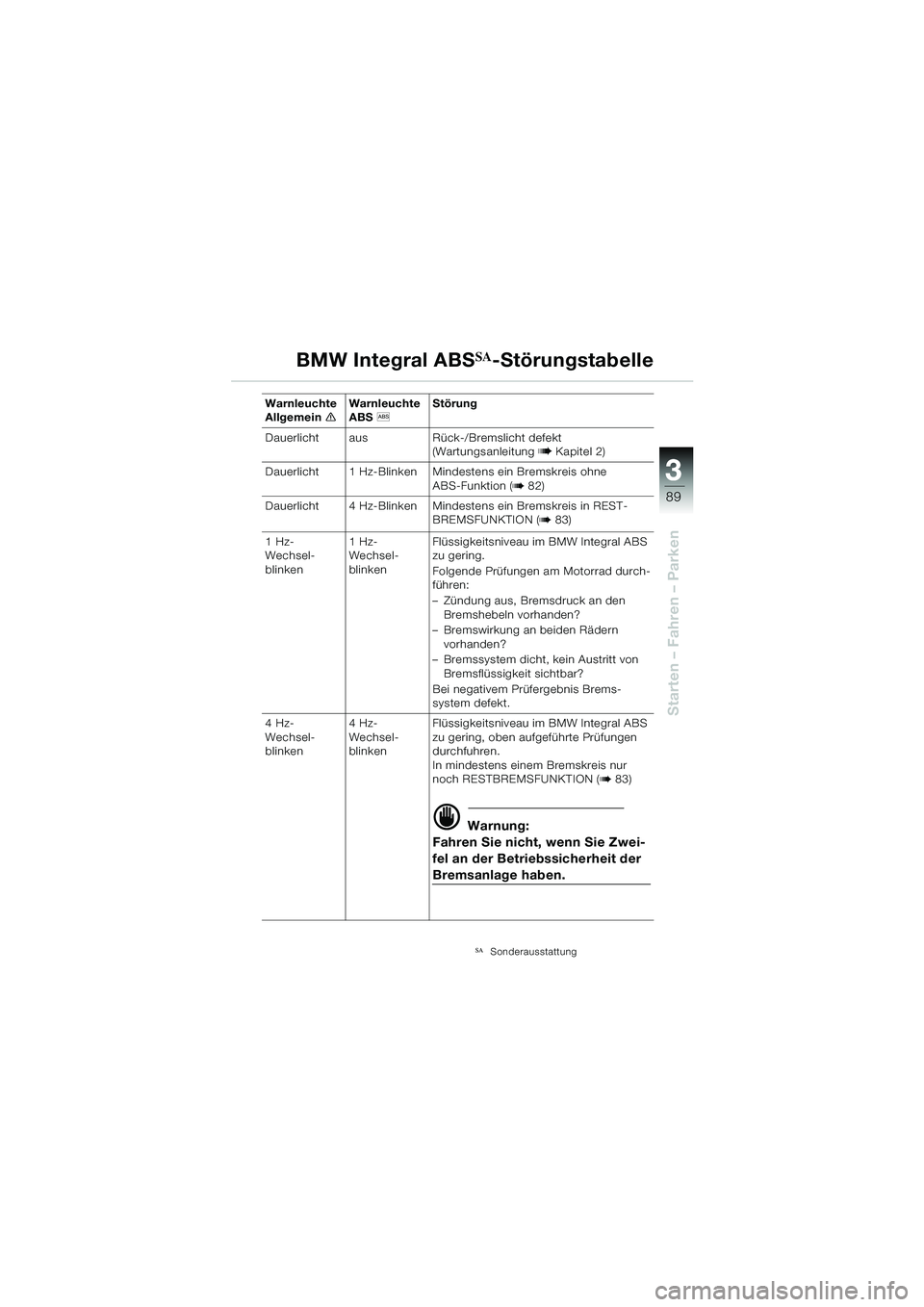 BMW MOTORRAD R 1150 GS Adventure 2002  Betriebsanleitung (in German) 33
89
Starten – Fahren – Parken
BMW Integral ABSSA-Störungstabelle
Warnleuchte 
AllgemeineWarnleuchte 
ABS
l  Störung
Dauerlicht aus Rück-/Bremslicht defekt (Wartungsanleitung b Kapitel 2)
Daue