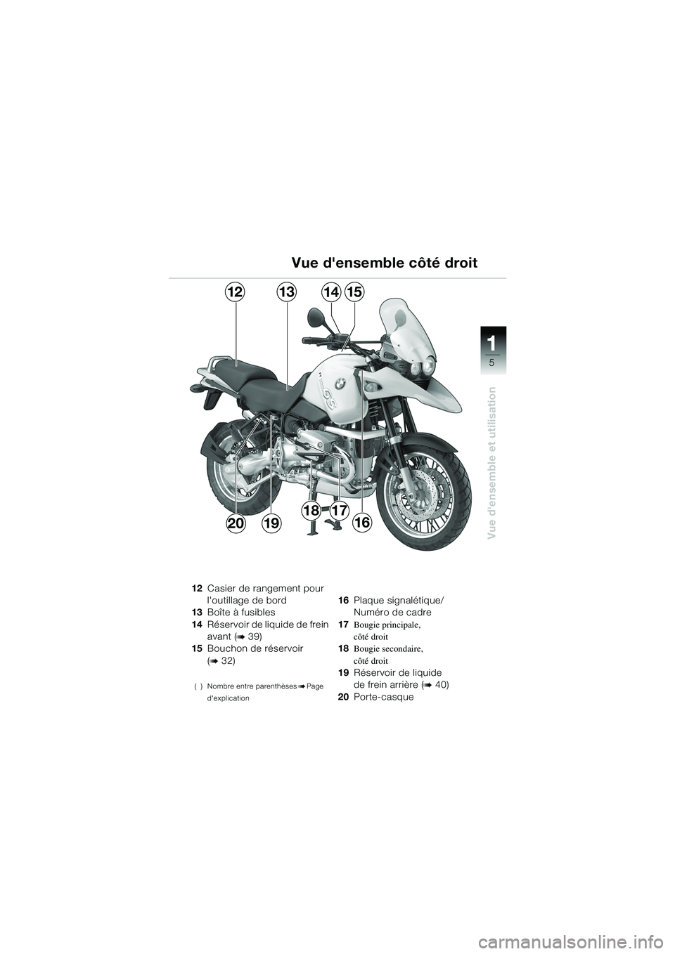 BMW MOTORRAD R 1150 GS 2002  Livret de bord (in French) 111
5
Vue densemble et utilisation
1312
192016
1514
1817
12Casier de rangement pour 
loutillage de bord
13 Boîte à fusibles
14 Réservoir de liquide de frein 
avant (
b39)
15 Bouchon de réservoir