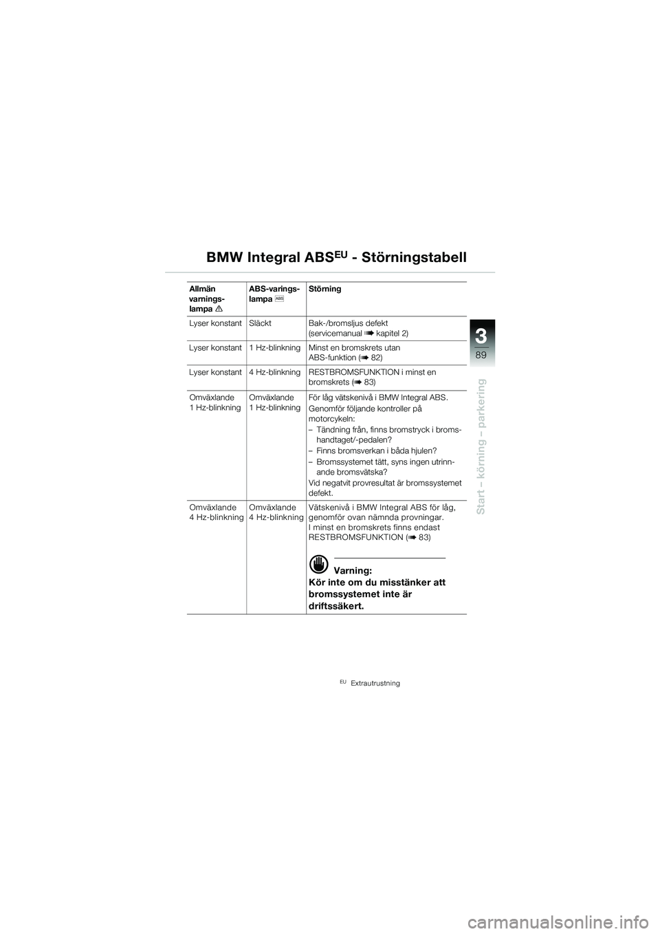 BMW MOTORRAD R 1150 GS 2002  Instruktionsbok (in Swedish) 33
89
Start – körning – parkering
Allmän 
varnings- lampa e ABS-varings-
lampa
l  Störning
Lyser konstant Släckt Bak-/bromsljus defekt (servicemanual b kapitel 2)
Lyser konstant 1 Hz-blinkning