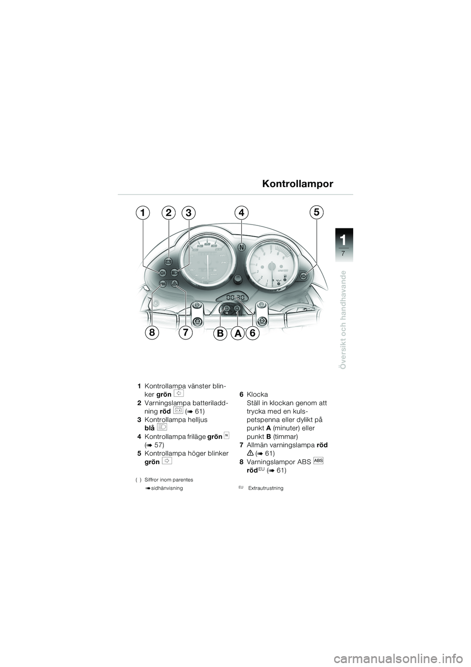 BMW MOTORRAD R 1150 R 2002  Instruktionsbok (in Swedish) 1
Översikt och handhavande
7
12435
87B6A
1Kontrollampa vänster blin-
ker  grön 
s 
2 Varningslampa batteriladd-
ning  röd 
r (b 61)
3 Kontrollampa helljus 
blå  
q
4Kontrollampa friläge  grön k