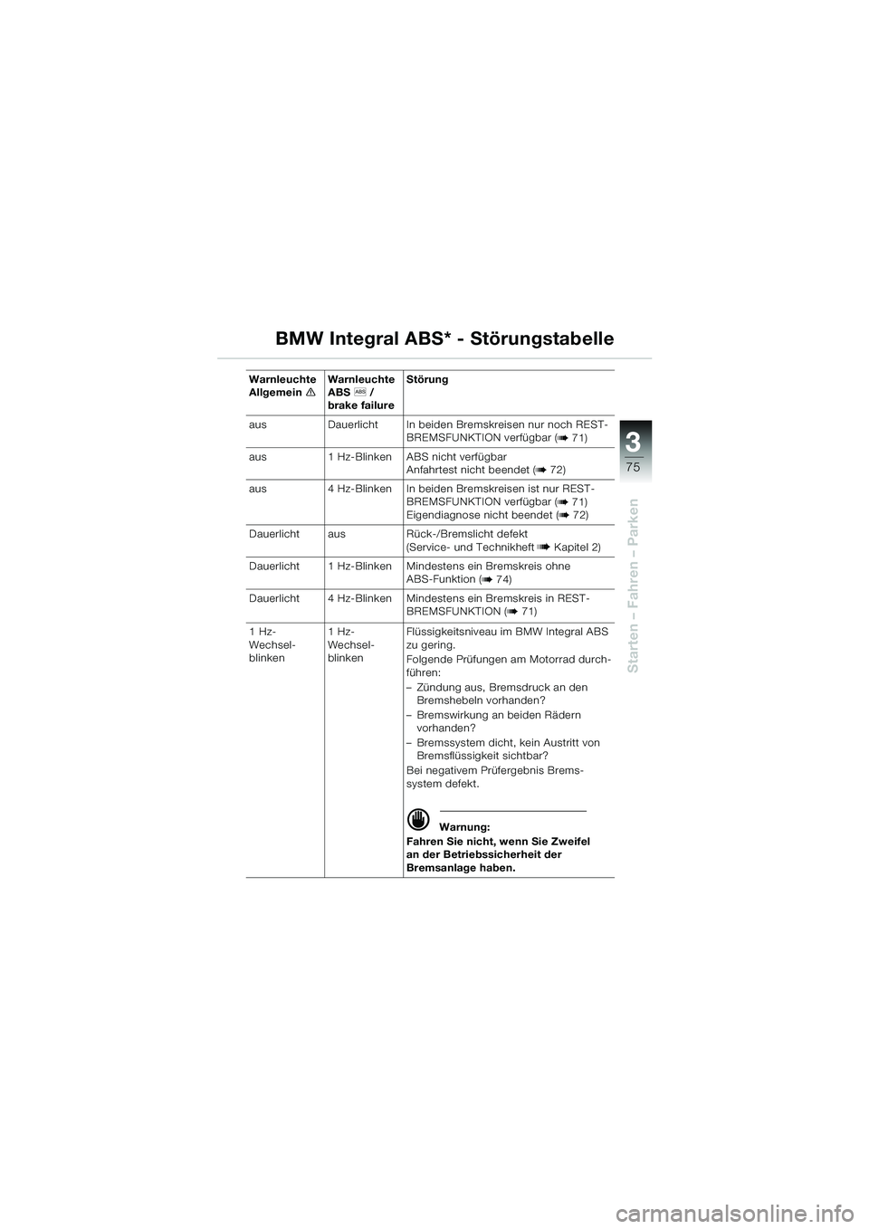 BMW MOTORRAD R 1100 S 2000  Betriebsanleitung (in German) 3
75
Starten – Fahren – Parken
BMW Integral ABS* - Störungstabelle
Warnleuchte 
AllgemeineWarnleuchte 
ABS
l /
brake failure Störung
aus Dauerlicht In beiden Bremskreisen nur noch REST-
BREMSFUN