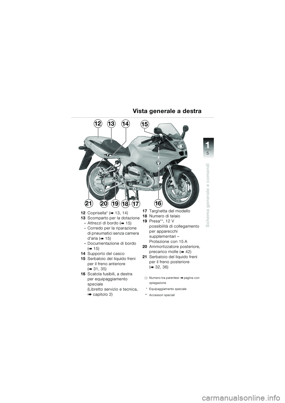 BMW MOTORRAD R 1100 S 2000  Libretto di uso e manutenzione (in Italian) 11
5
Schema generale e comandi
12Coprisella* (b 13, 14)
13 Scomparto per la dotazione
– Attrezzi di bordo (
b 15)
– Corredo per la riparazione 
di pneumatici senza camera 
daria (
b 15)
– Docum