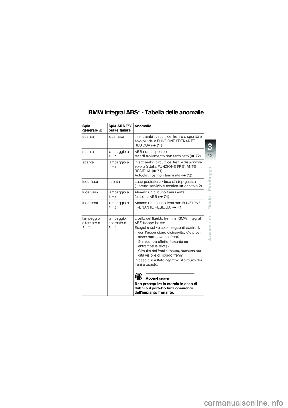 BMW MOTORRAD R 1100 S 2000  Libretto di uso e manutenzione (in Italian) 3
75
Avviamento – Guida – Parcheggio
BMW Integral ABS* - Tabella delle anomalie
Spia 
generalee Spia ABS
l/
brake failure  Anomalie
spenta luce fissa In entrambi i circuiti dei freni è disponibil