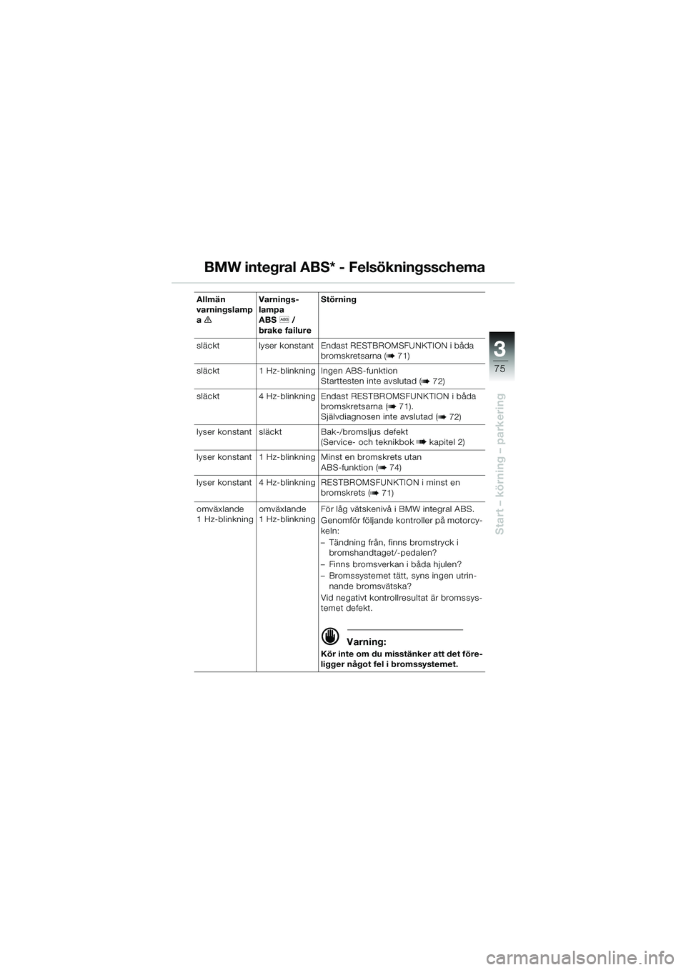 BMW MOTORRAD R 1100 S 2000  Instruktionsbok (in Swedish) 3
75
Start – körning – parkering
BMW integral ABS* - Felsökningsschema
Allmän 
varningslamp
ae Varnings-
lampa 
ABS
l /
brake failure Störning
släckt lyser konstant Endast RESTBROMSFUNKTION i