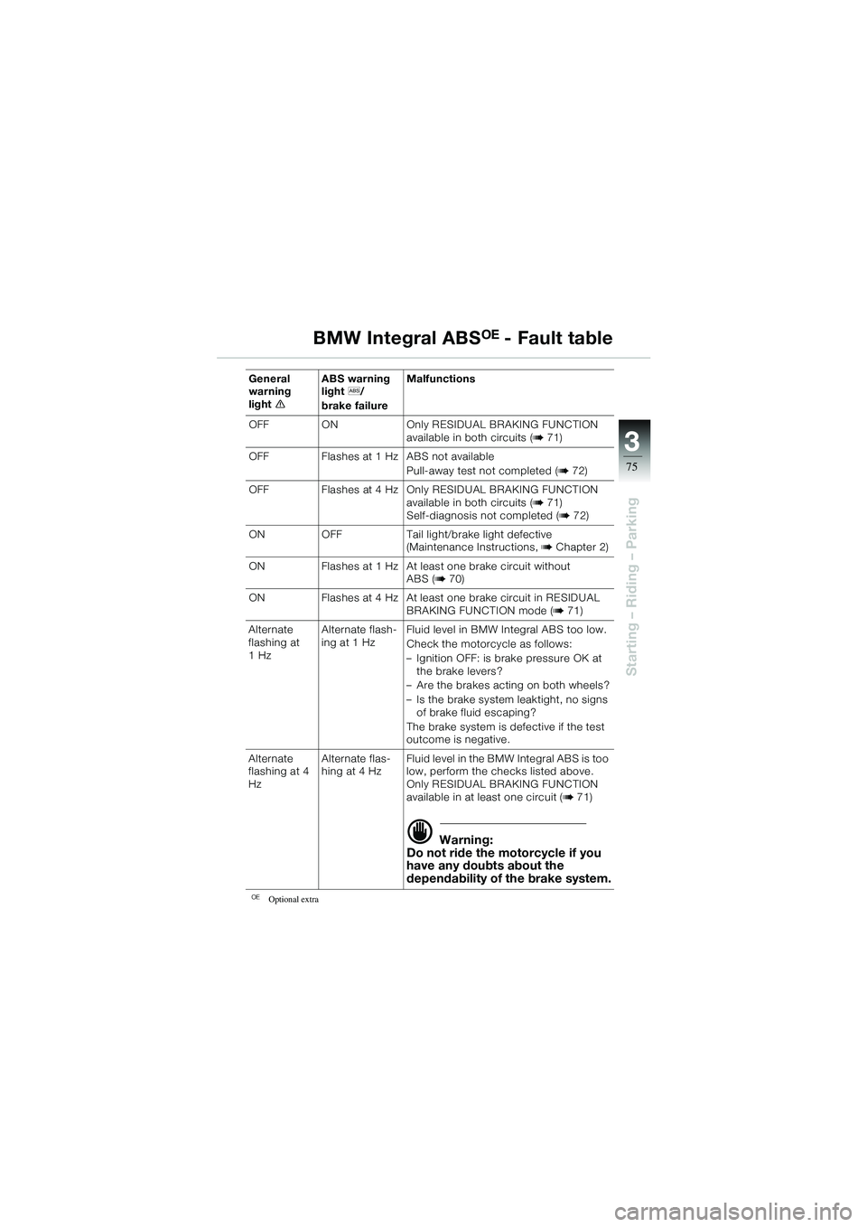 BMW MOTORRAD R 1100 S 2002  Riders Manual (in English) 3
75
Starting – Riding – Parking
BMW Integral ABSOE - Fault table
OE Optional extra
General 
warning 
lighte ABS warning 
light
l/
brake failure Malfunctions
OFF ON Only RESIDUAL BRAKING FUNCTION 