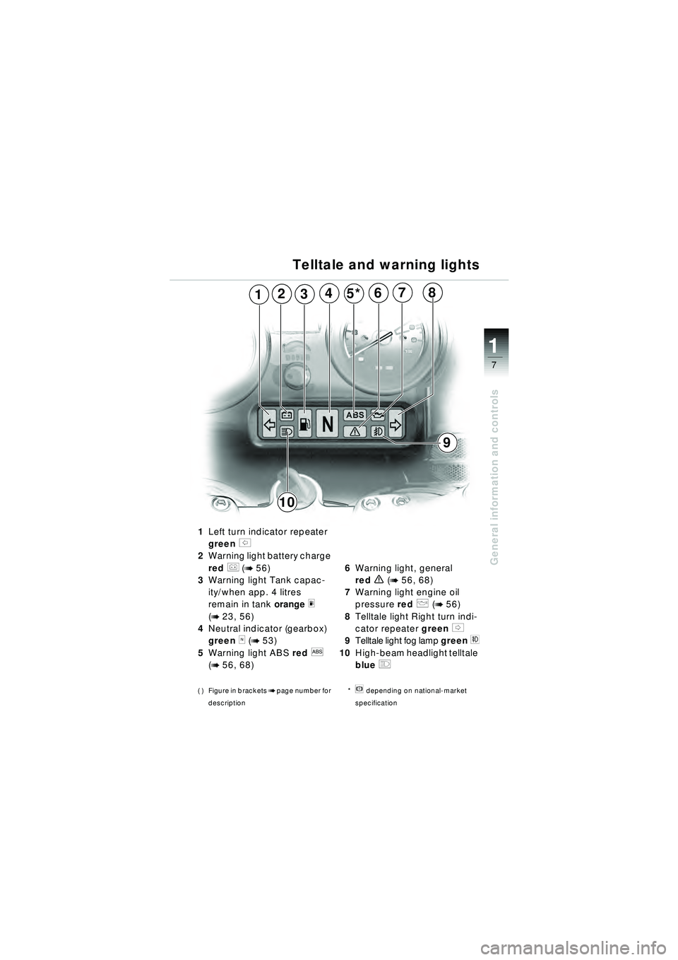 BMW MOTORRAD R 1150 RT 2002  Riders Manual (in English) 7
General information and controls
1
321
10
8
9
5*467
Telltale and warning lights
1Left turn indicator repeater 
green 
s 
2 Warning light battery charge  
red 
r (b 56)
3 Warning light Tank capac-
it
