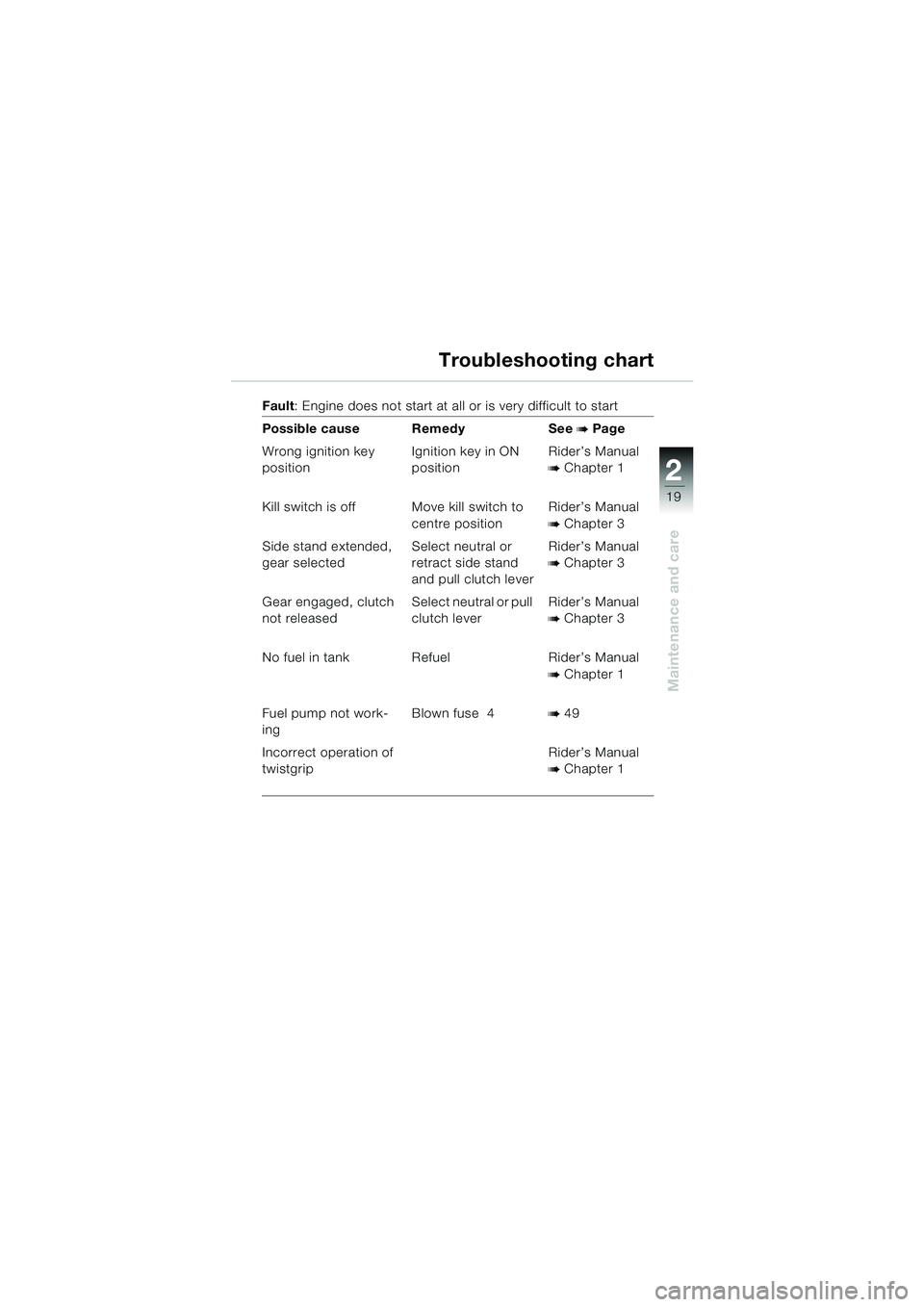 BMW MOTORRAD K 1200 RS 2004  Riders Manual (in English) 19
Maintenance and care
2
Troubleshooting chart
Fault: Engine does not start at all or is very difficult to start
Possible cause Remedy See 
b Page
Wrong ignition key 
position Ignition key in ON 
pos
