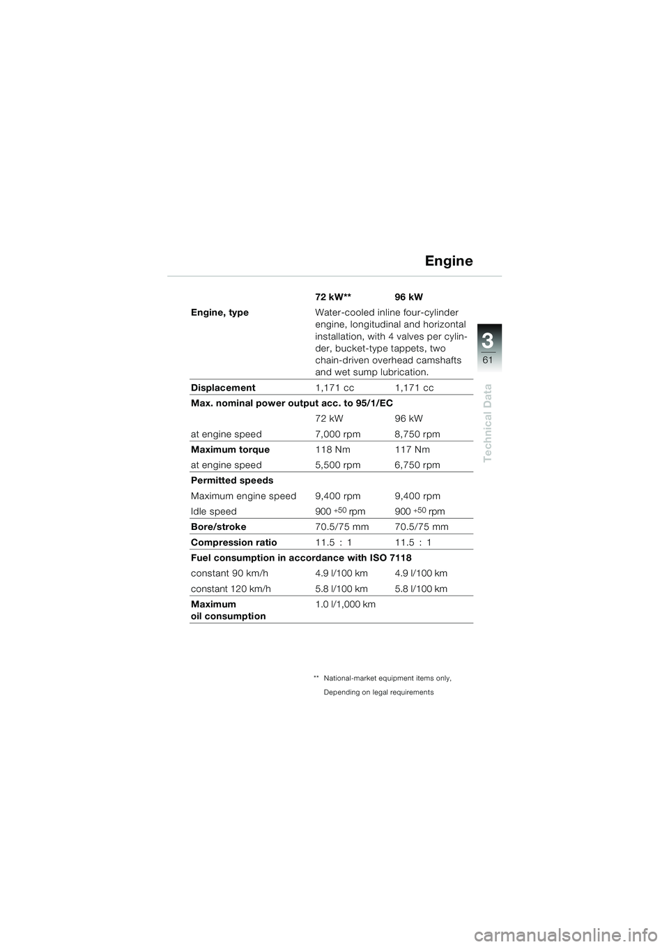 BMW MOTORRAD K 1200 RS 2004  Riders Manual (in English) 61
Technical Data
3
72 kW** 96 kW
Engine, type Water-cooled inline four-cylinder 
engine, longitudinal and horizontal 
installation, with 4 valves per cylin-
der, bucket-type tappets, two 
chain-drive