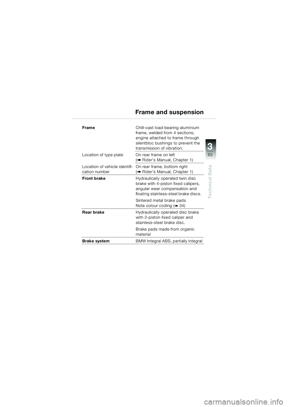 BMW MOTORRAD K 1200 RS 2004  Riders Manual (in English) 63
Technical Data
3
FrameChill-cast load-bearing aluminium 
frame, welded from 4 sections; 
engine attached to frame through 
silentbloc bushings to prevent the 
transmission of vibration.
Location of