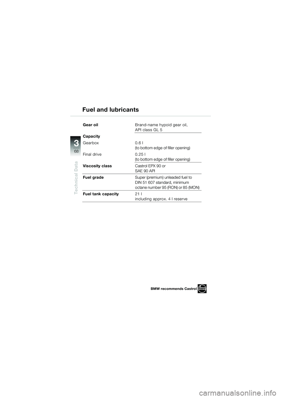 BMW MOTORRAD K 1200 RS 2004  Riders Manual (in English) 68
Technical Data
3
Gear oilBrand-name hypoid gear oil, 
API class GL 5
Capacity
Gearbox 0.6 l
(to bottom edge of filler opening)
Final drive  0.25 l
(to bottom edge of filler opening)
Viscosity class