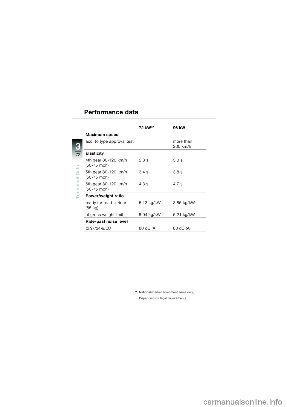 BMW MOTORRAD K 1200 RS 2004  Riders Manual (in English) 72
Technical Data
3
72 kW** 96 kW
Maximum speed
acc. to type approval test more than 
200 km/h 
Elasticity
4th gear 80-120 km/h 
(50-75 mph) 2.8 s
3.0 s
5th gear 80-120 km/h 
(50-75 mph) 3.4 s
3.8 s
6