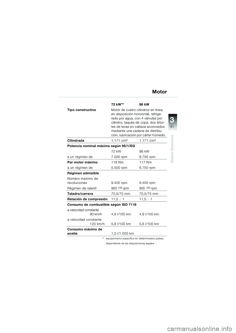 BMW MOTORRAD K 1200 RS 2004  Manual de instrucciones (in Spanish) 61
Datos técnicos
3
72 kW** 96 kW
Tipo constructivo Motor de cuatro cilindros en línea, 
en disposición horizontal, refrige-
rado por agua, con 4 válvulas por 
cilindro, taqués de copa, dos árbo