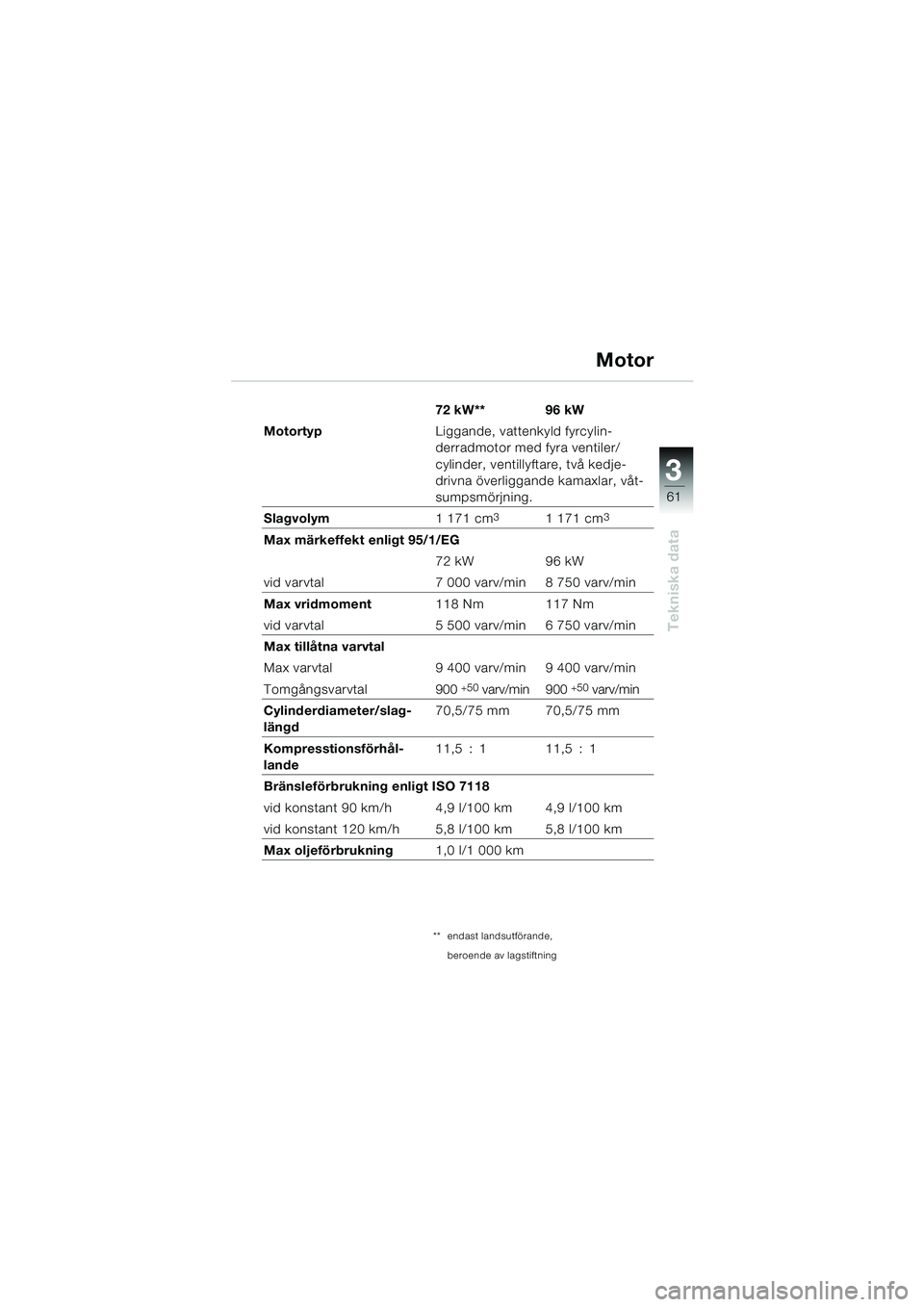 BMW MOTORRAD K 1200 RS 2004  Instruktionsbok (in Swedish) 61
Tekniska data
3
72 kW** 96 kW
Motortyp Liggande, vattenkyld fyrcylin-
derradmotor med fyra ventiler/
cylinder, ventillyftare, två kedje-
drivna överliggande kamaxlar, våt-
sumpsmörjning.
Slagvo