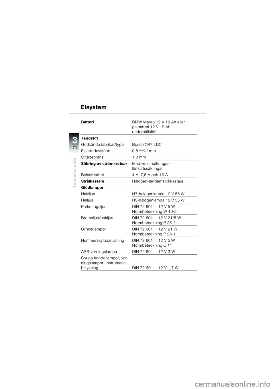 BMW MOTORRAD K 1200 RS 2004  Instruktionsbok (in Swedish) 70
Tekniska data
3
BatteriBMW Mareg 12 V 19 Ah eller
gelbatteri 12 V 19 Ah 
underhållsfritt
Tändstift
Godkända fabrikat/typer Bosch XR7 LDC
Elektrodavstånd 0,8 
+/-0,1 mm
Slitagegräns 1,0 mm
Säk