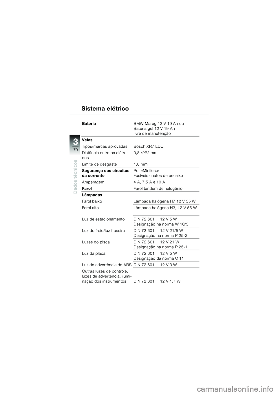 BMW MOTORRAD K 1200 RS 2004  Manual do condutor (in Portuguese) 70
Dados técnicos
3
BateriaBMW Mareg 12 V 19 Ah ou
Bateria gel 12 V 19 Ah 
livre de manutenção
Velas
Tipos/marcas aprovadas Bosch XR7 LDC
Distância entre os elétro-
dos 0,8 
+/-0,1 mm
Limite de d