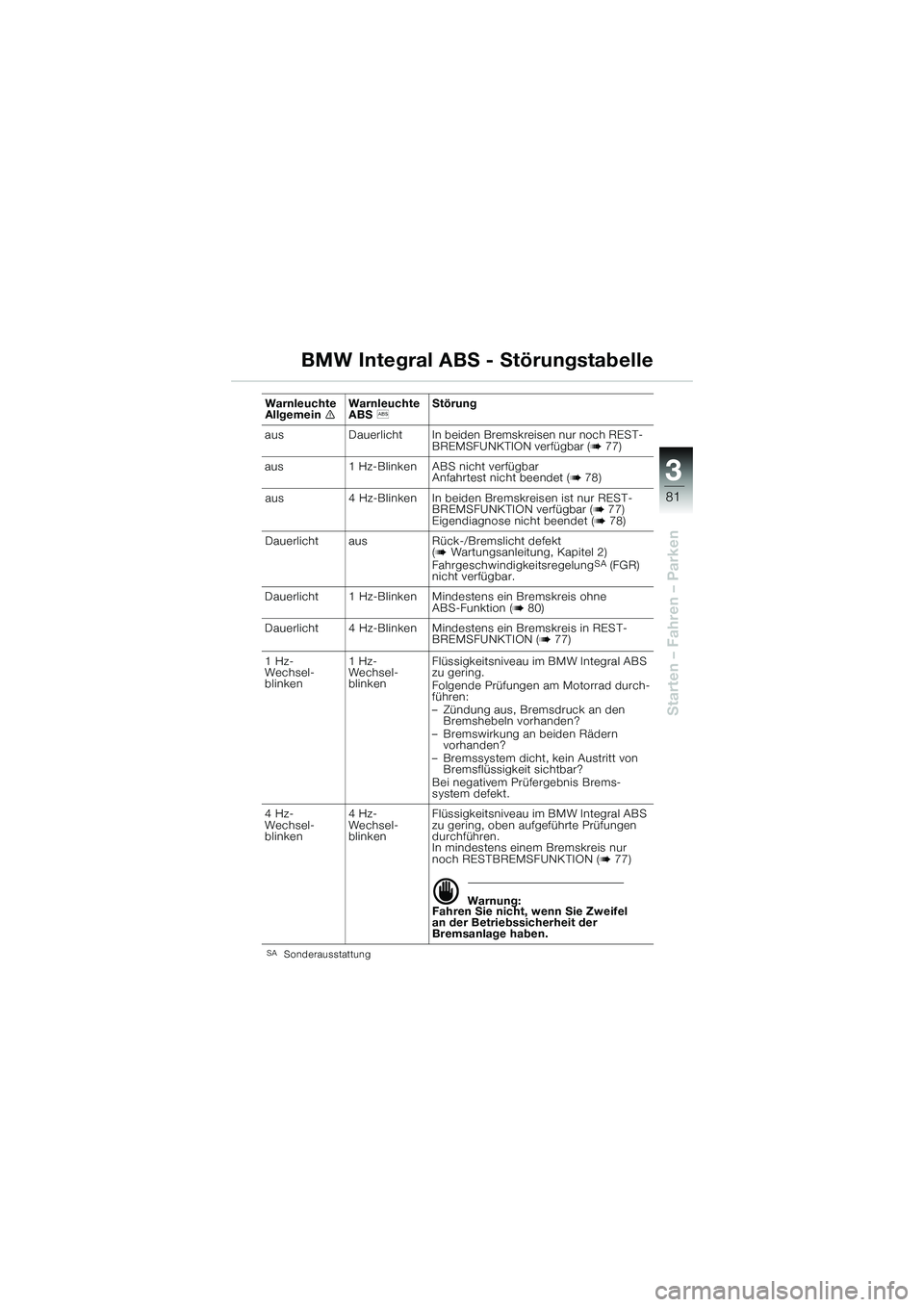 BMW MOTORRAD K 1200 GT 2004 Betriebsanleitung (in German) 3
81
Starten – Fahren – Parken
BMW Integral ABS - Störungstabelle
SASonderausstattung
Warnleuchte
AllgemeinWarnleuchte
ABSStörung
aus Dauerlicht In beiden Bremskreisen nur noch REST- BREMSF BMW MOTORRAD K 1200 GT 2004 Betriebsanleitung (in German) 3
81
Starten – Fahren – Parken
BMW Integral ABS - Störungstabelle
SASonderausstattung
Warnleuchte
AllgemeinWarnleuchte
ABSStörung
aus Dauerlicht In beiden Bremskreisen nur noch REST- BREMSF