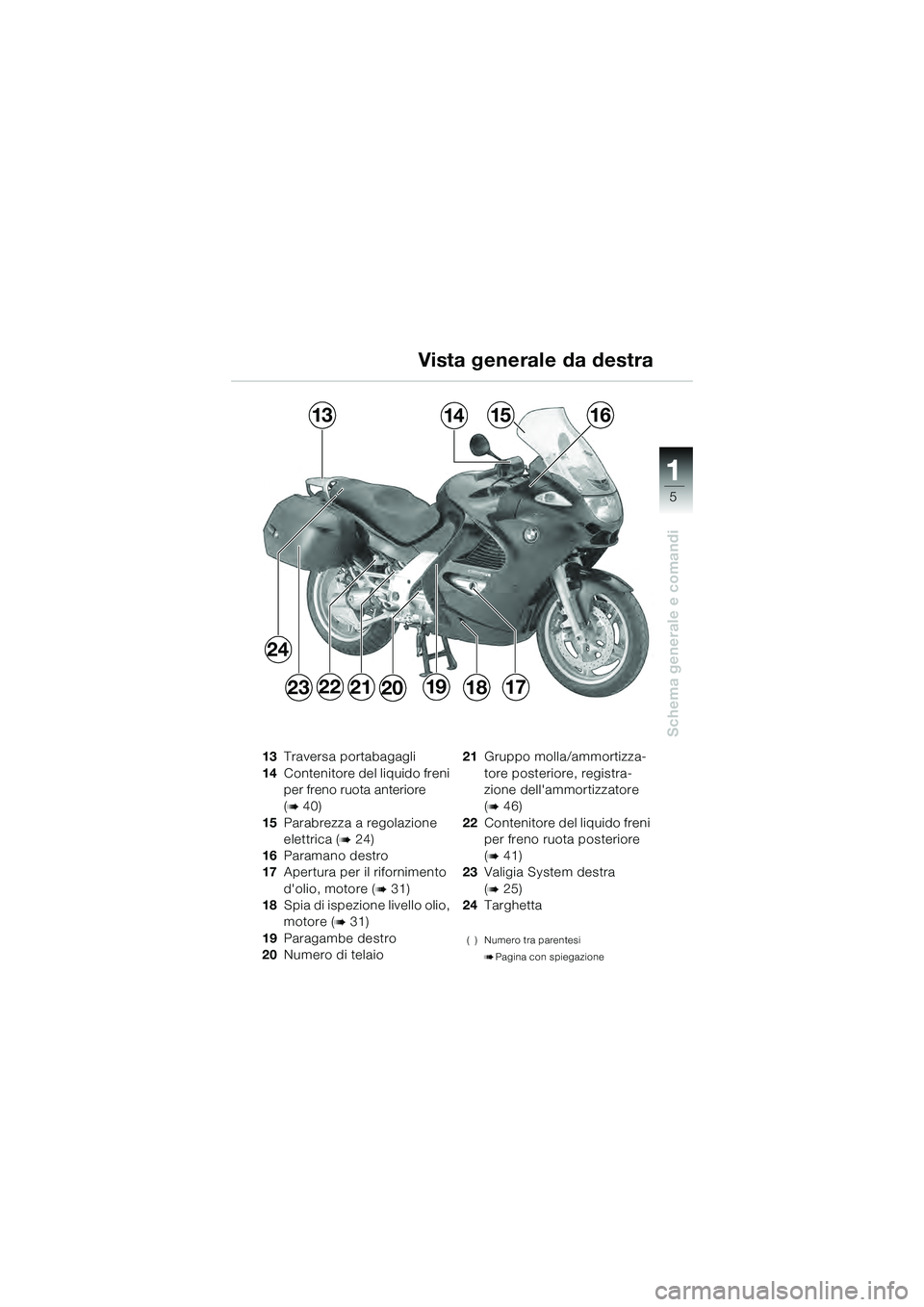 BMW MOTORRAD K 1200 GT 2004  Libretto di uso e manutenzione (in Italian) 5
Schema generale e comandi
1
Vista generale da destra
13Traversa portabagagli
14 Contenitore del liquido freni 
per freno ruota anteriore
(
 40)
15 Parabrezza a regolazione 
elettrica (
 24)
16 Par