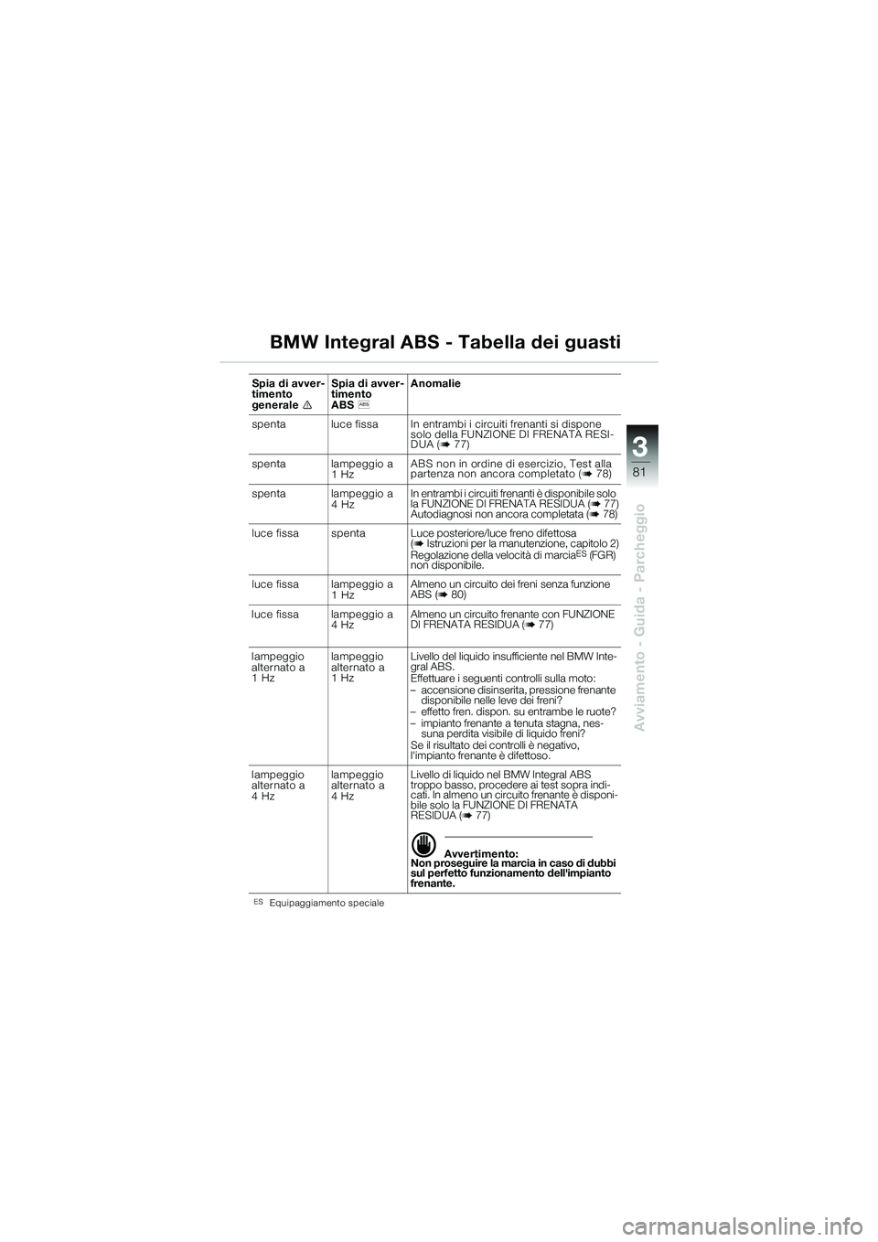 BMW MOTORRAD K 1200 GT 2004 Libretto di uso e manutenzione (in Italian) 3
81
Avviamento - Guida - Parcheggio
BMW Integral ABS - Tabella dei guasti
ESEquipaggiamento speciale
Spia di avver-
timento
generale
Spia di avver-
timento
ABS
Anomalie
spenta luce fissa In ent BMW MOTORRAD K 1200 GT 2004 Libretto di uso e manutenzione (in Italian) 3
81
Avviamento - Guida - Parcheggio
BMW Integral ABS - Tabella dei guasti
ESEquipaggiamento speciale
Spia di avver-
timento
generale
Spia di avver-
timento
ABS
Anomalie
spenta luce fissa In ent
