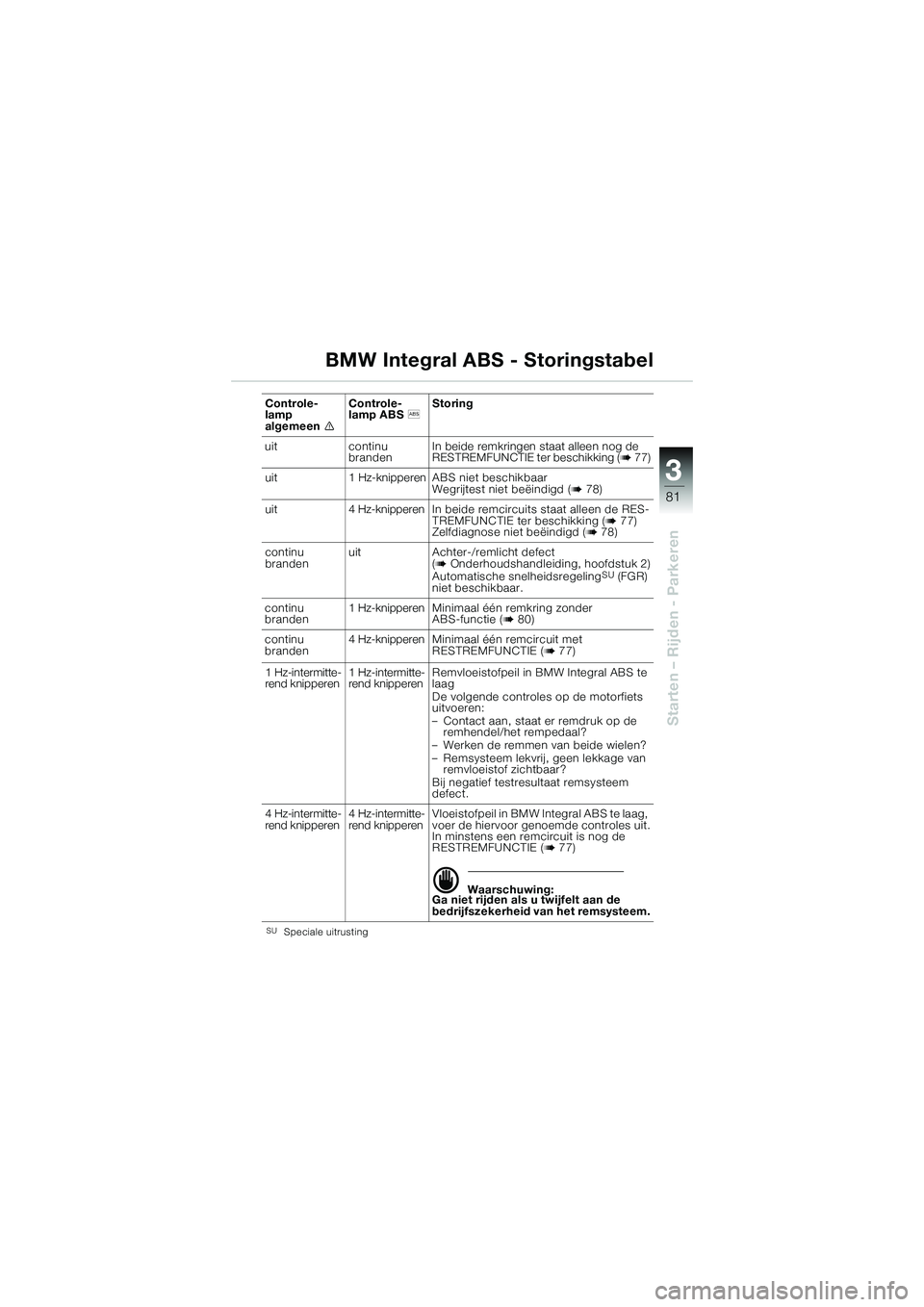 BMW MOTORRAD K 1200 GT 2004 Handleiding (in Dutch) 3
81
Starten – Rijden - Parkeren
BMW Integral ABS - Storingstabel
SUSpeciale uitrusting
Controle-
lamp
algemeen
Controle-
lamp ABSStoring
uit continu
brandenIn beide remkringen staat alleen no BMW MOTORRAD K 1200 GT 2004 Handleiding (in Dutch) 3
81
Starten – Rijden - Parkeren
BMW Integral ABS - Storingstabel
SUSpeciale uitrusting
Controle-
lamp
algemeen
Controle-
lamp ABSStoring
uit continu
brandenIn beide remkringen staat alleen no