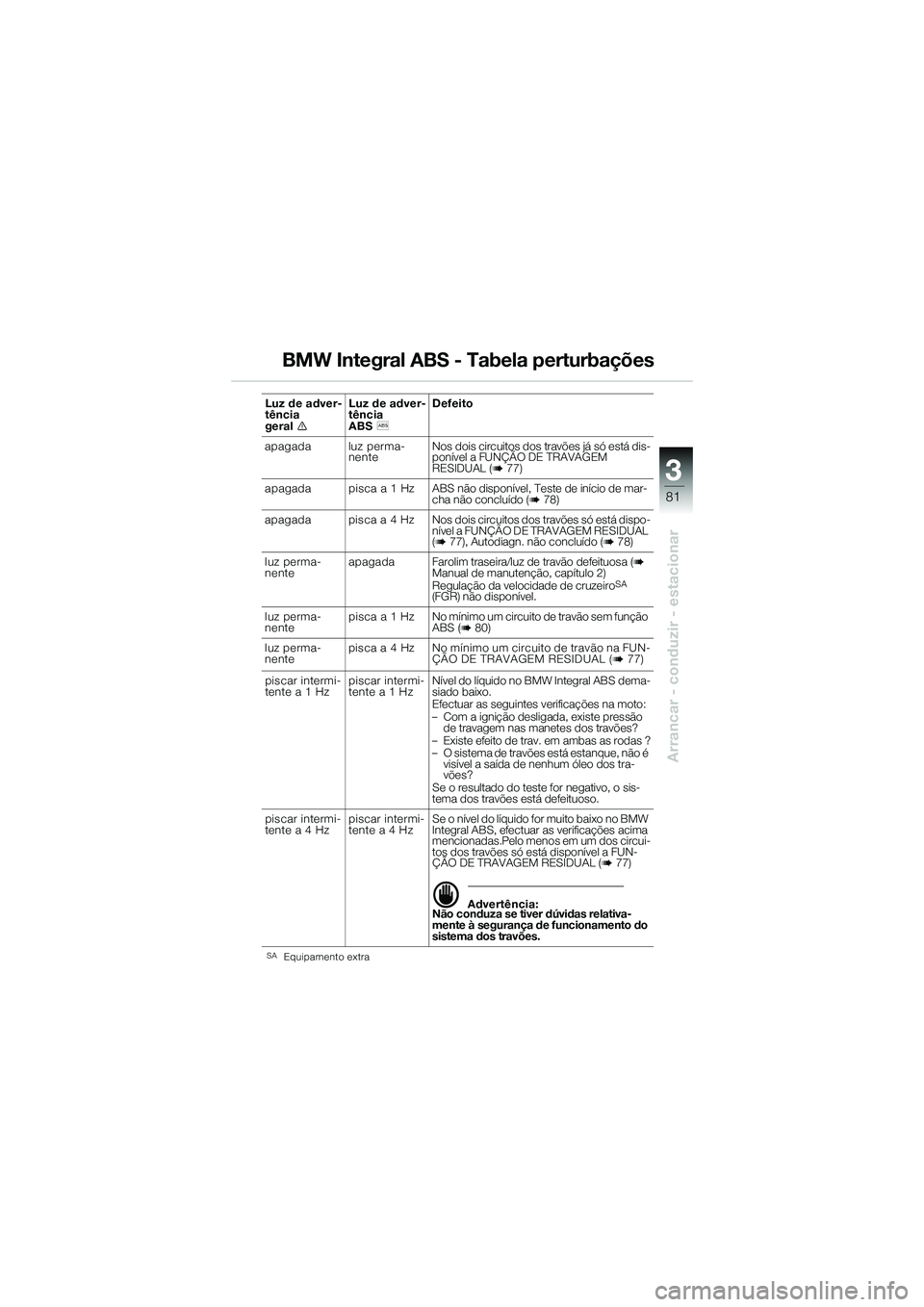 BMW MOTORRAD K 1200 GT 2004 Manual do condutor (in Portuguese) 3
81
Arrancar - conduzir - estacionar
BMW Integral ABS - Tabela perturbações
SAEquipamento extra
Luz de adver-
tência
geral
Luz de adver-
tência
ABS
Defeito
apagada luz perma- nenteNos dois BMW MOTORRAD K 1200 GT 2004 Manual do condutor (in Portuguese) 3
81
Arrancar - conduzir - estacionar
BMW Integral ABS - Tabela perturbações
SAEquipamento extra
Luz de adver-
tência
geral
Luz de adver-
tência
ABS
Defeito
apagada luz perma- nenteNos dois
