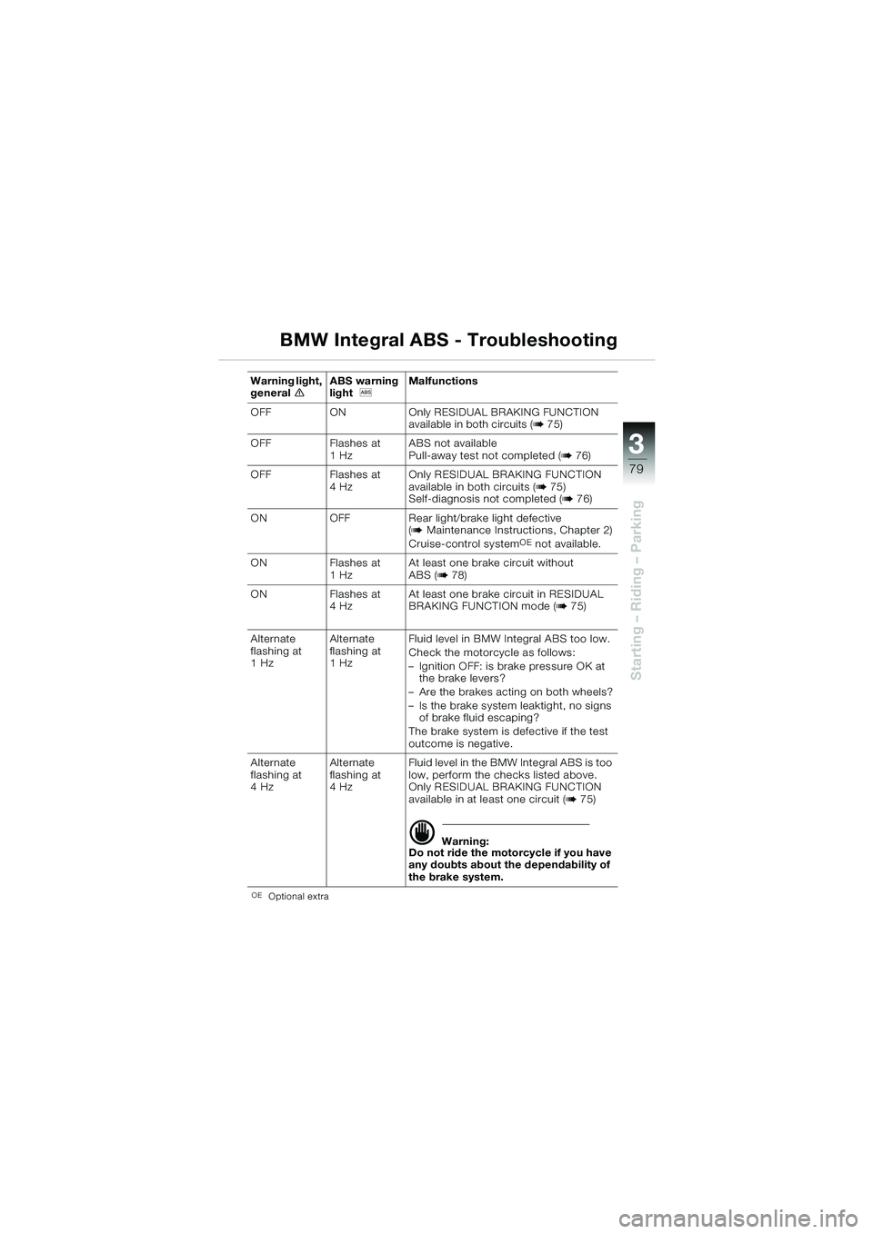 BMW MOTORRAD K 1200 GT 2002  Riders Manual (in English) 3
79
Starting – Riding – Parking
BMW Integral ABS - Troubleshooting
OEOptional extra
Warning light, 
generaleABS warning 
light 
l  Malfunctions
OFF ON Only RESIDUAL BRAKING FUNCTION  available in