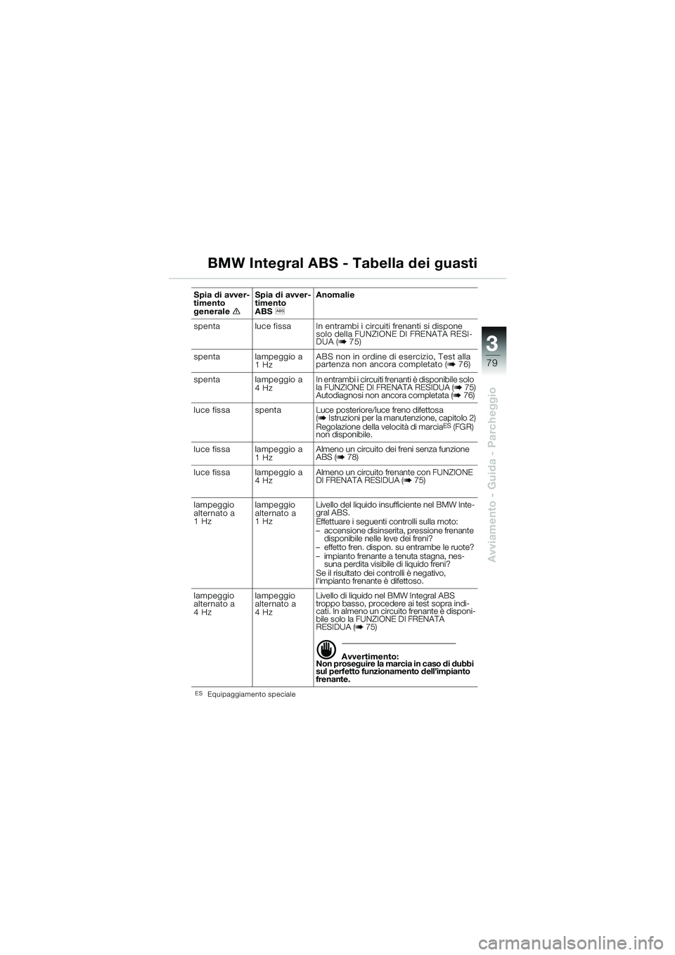 BMW MOTORRAD K 1200 GT 2002 Libretto di uso e manutenzione (in Italian) 3
79
Avviamento - Guida - Parcheggio
BMW Integral ABS - Tabella dei guasti
ESEquipaggiamento speciale
Spia di avver-
timento
generaleeSpia di avver-
timento
ABS
l Anomalie
spenta luce fissa In entr BMW MOTORRAD K 1200 GT 2002 Libretto di uso e manutenzione (in Italian) 3
79
Avviamento - Guida - Parcheggio
BMW Integral ABS - Tabella dei guasti
ESEquipaggiamento speciale
Spia di avver-
timento
generaleeSpia di avver-
timento
ABS
l Anomalie
spenta luce fissa In entr